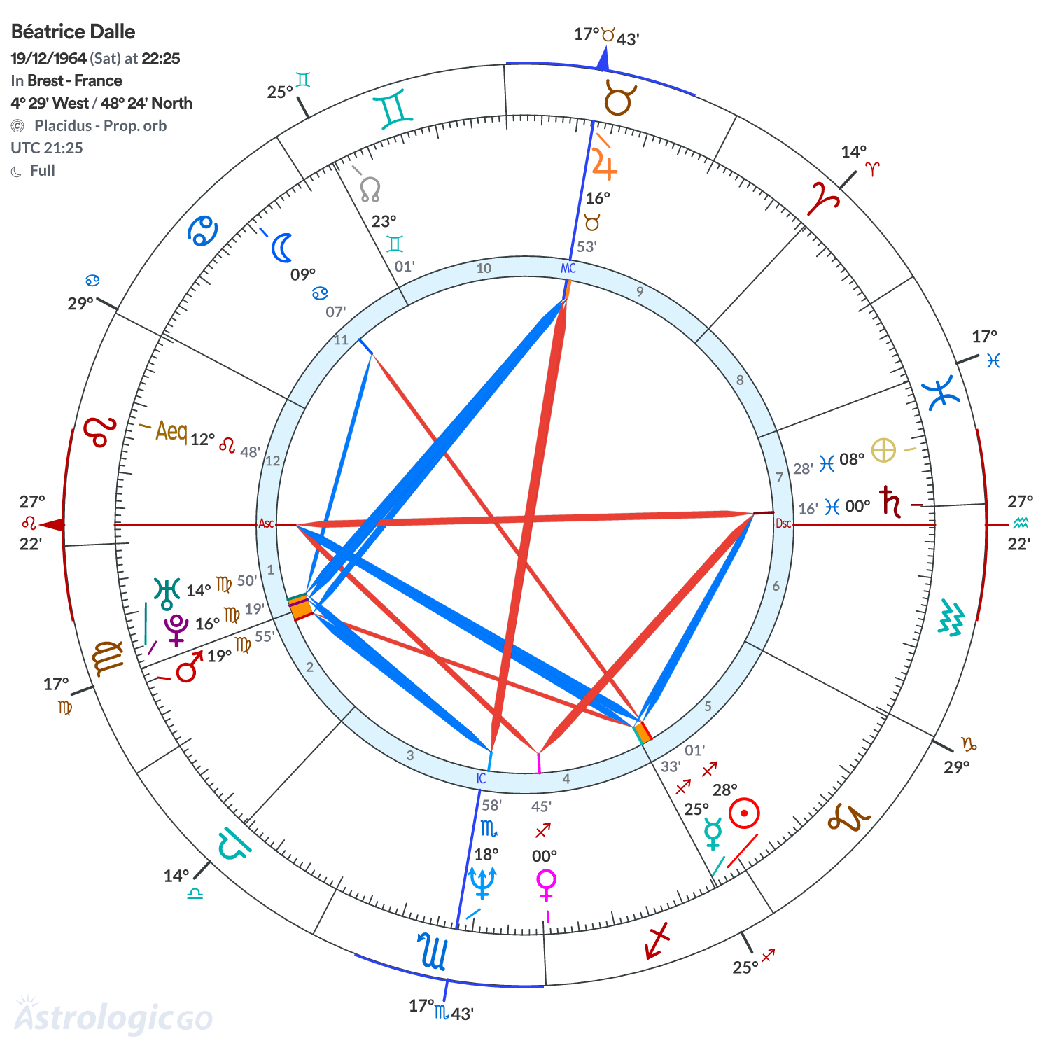 Chart wheel - Béatrice Dalle