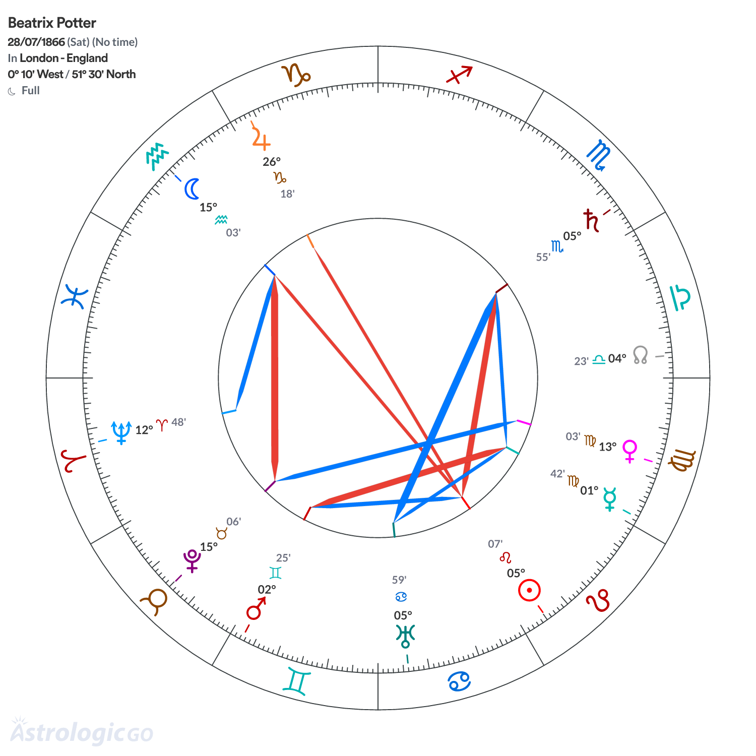 Chart wheel - Beatrix Potter