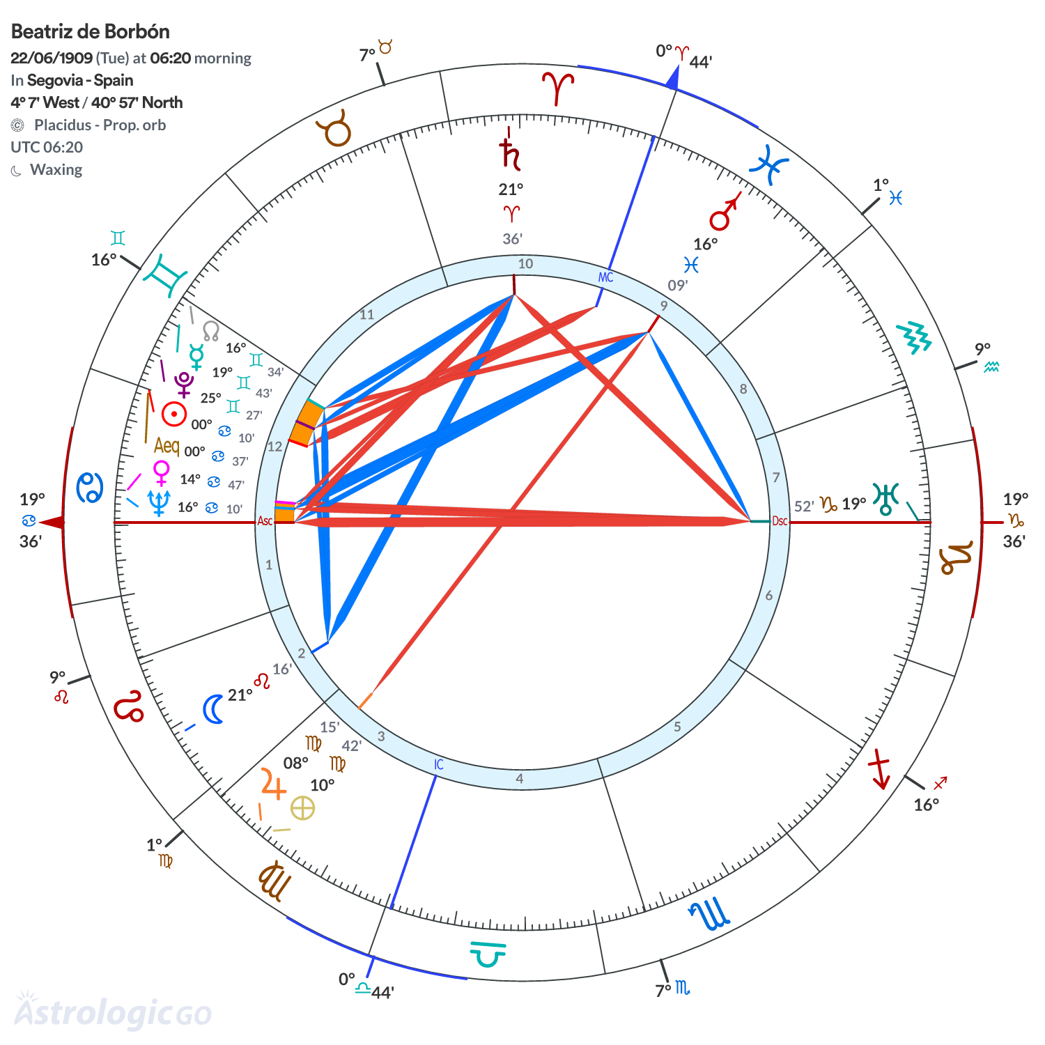 Chart wheel - Beatriz de Borbón