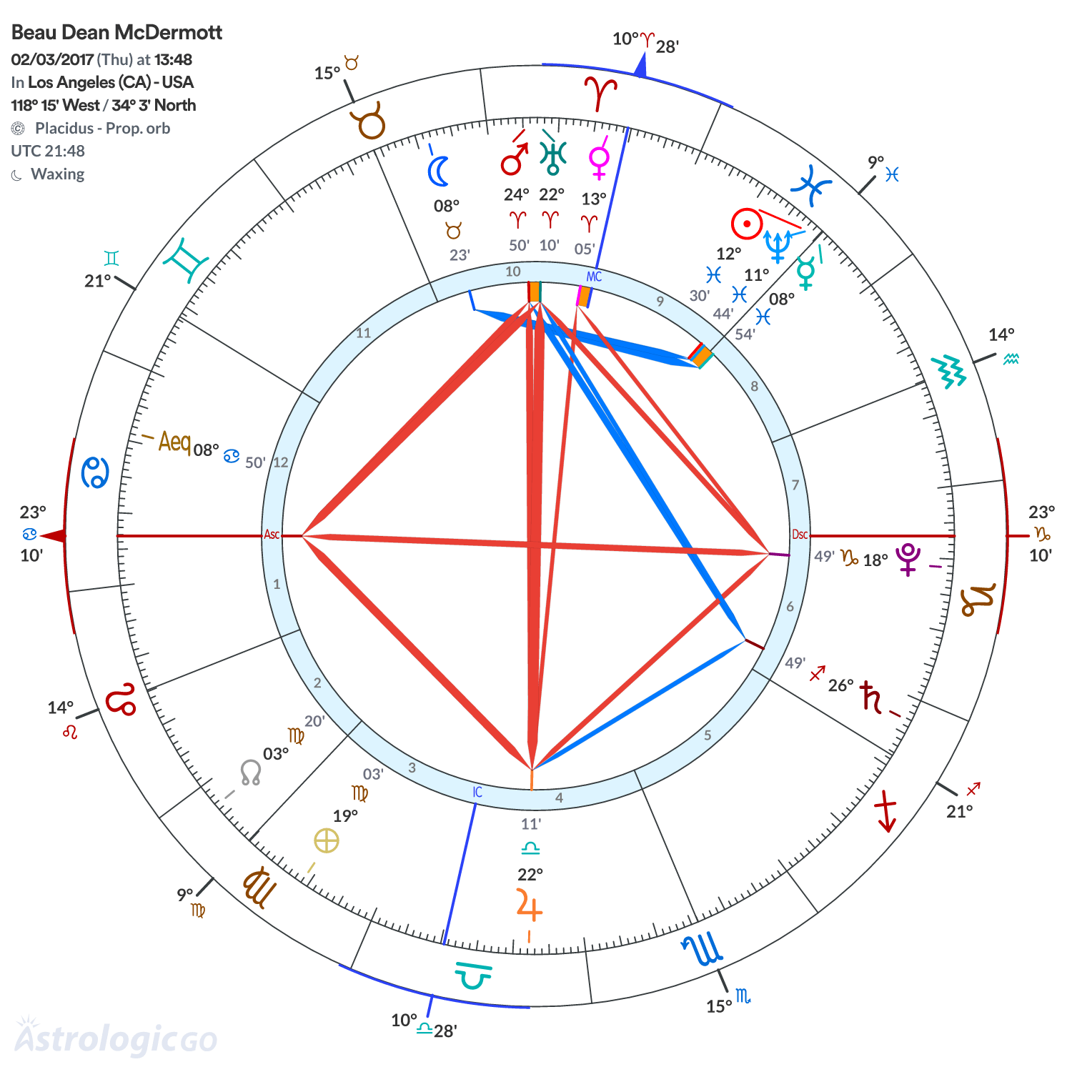 Chart wheel - Beau Dean McDermott