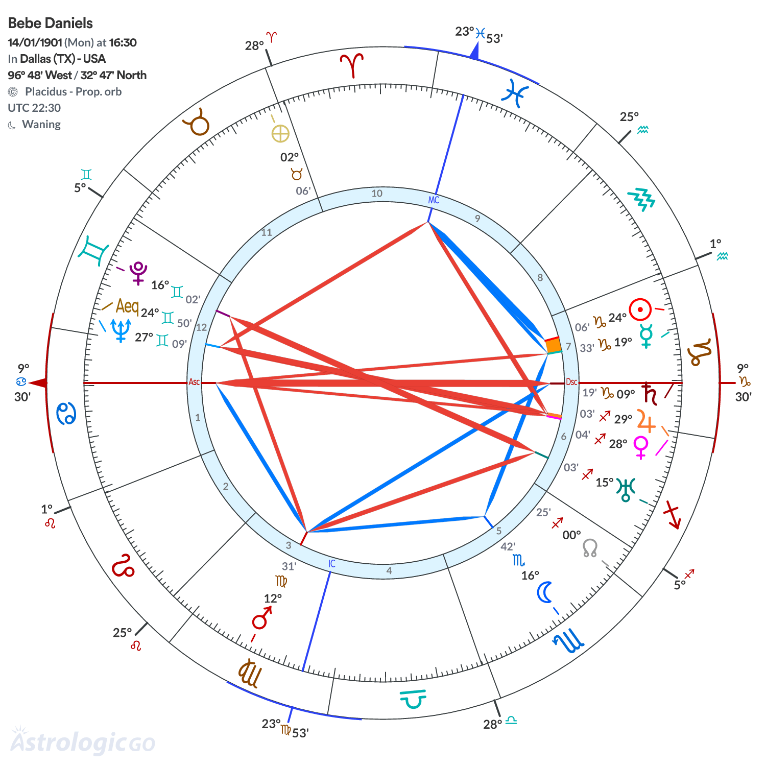 Chart wheel - Bebe Daniels
