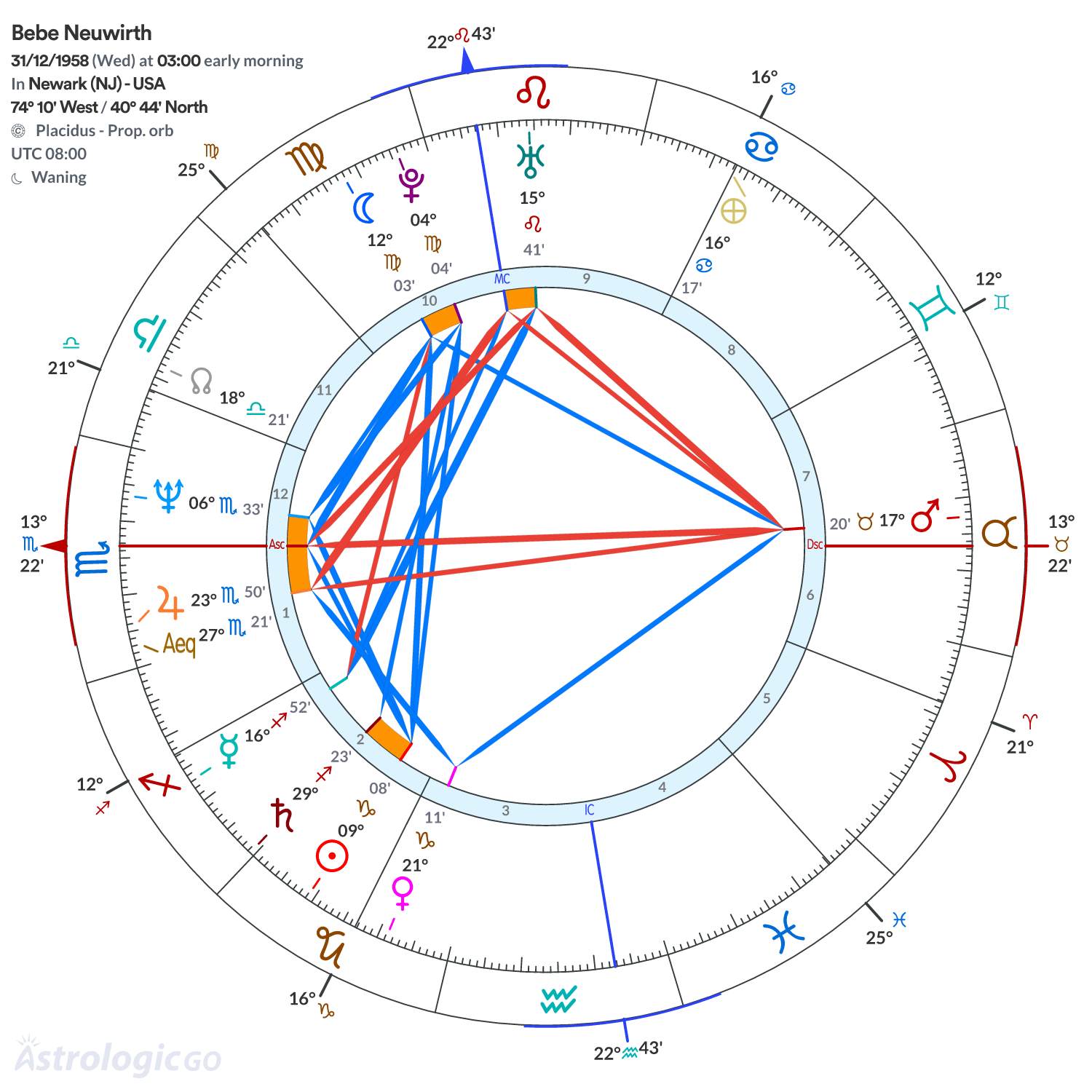 Chart wheel - Bebe Neuwirth