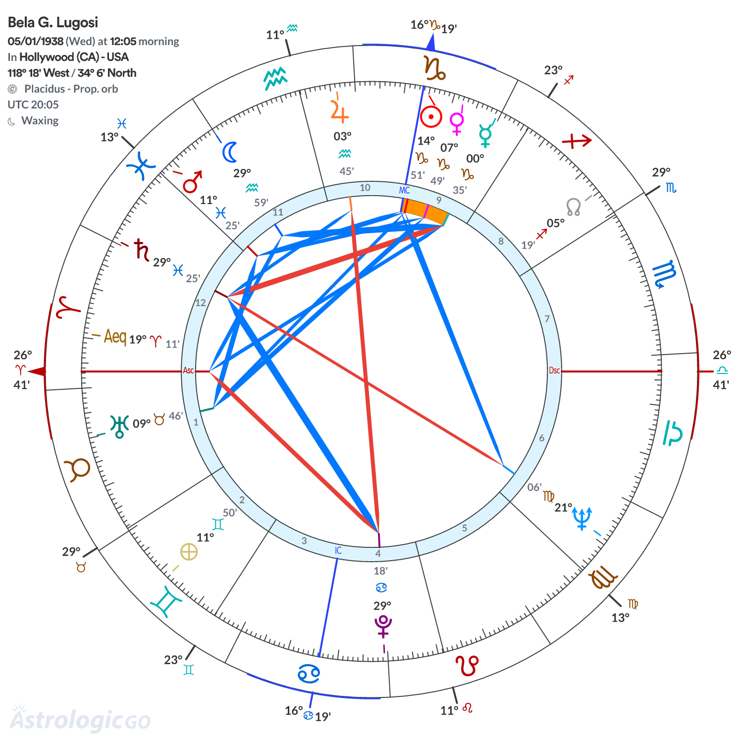 Chart wheel - Bela G. Lugosi