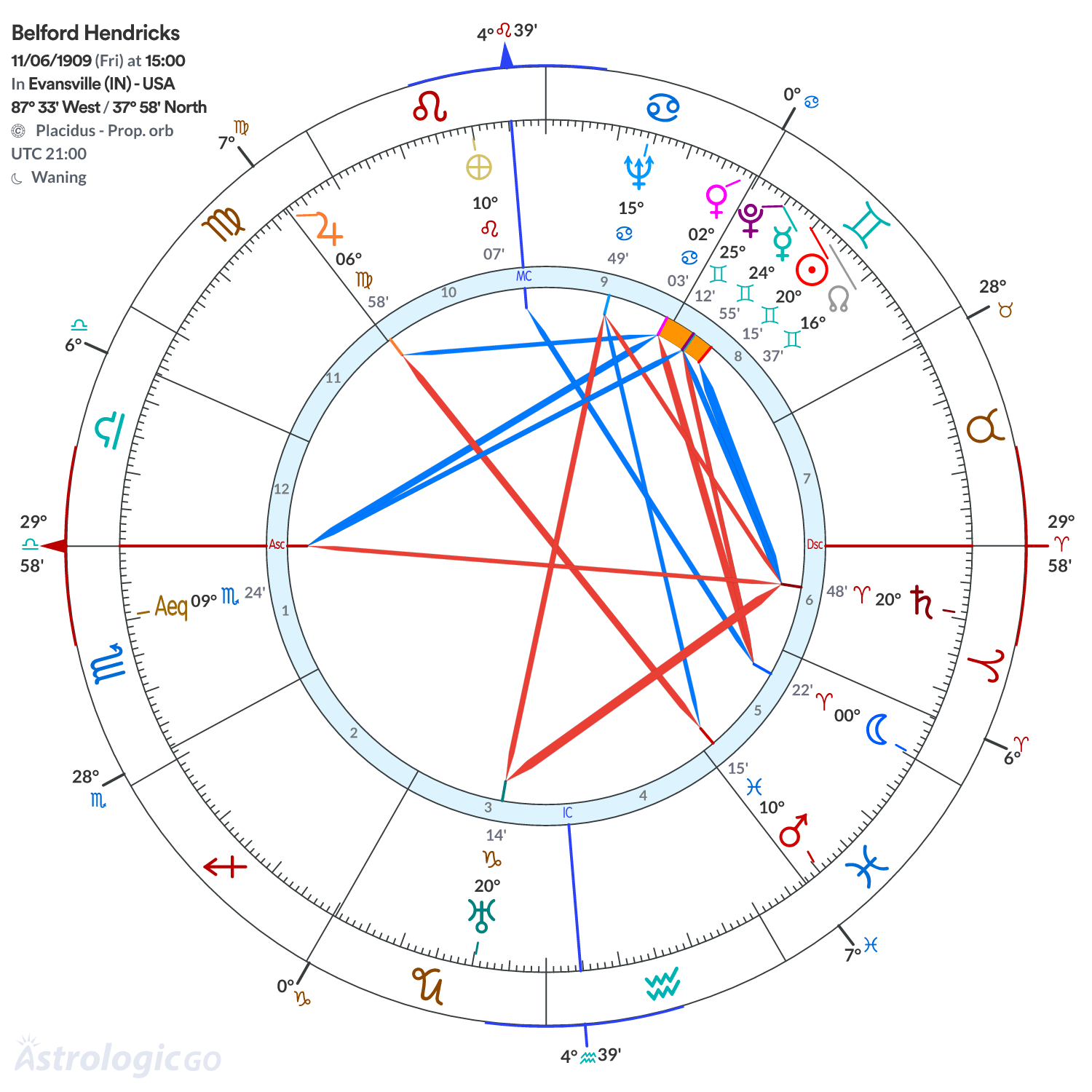 Chart wheel - Belford Hendricks
