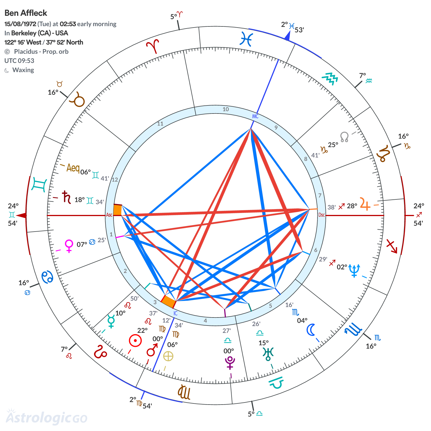 Chart wheel - Ben Affleck
