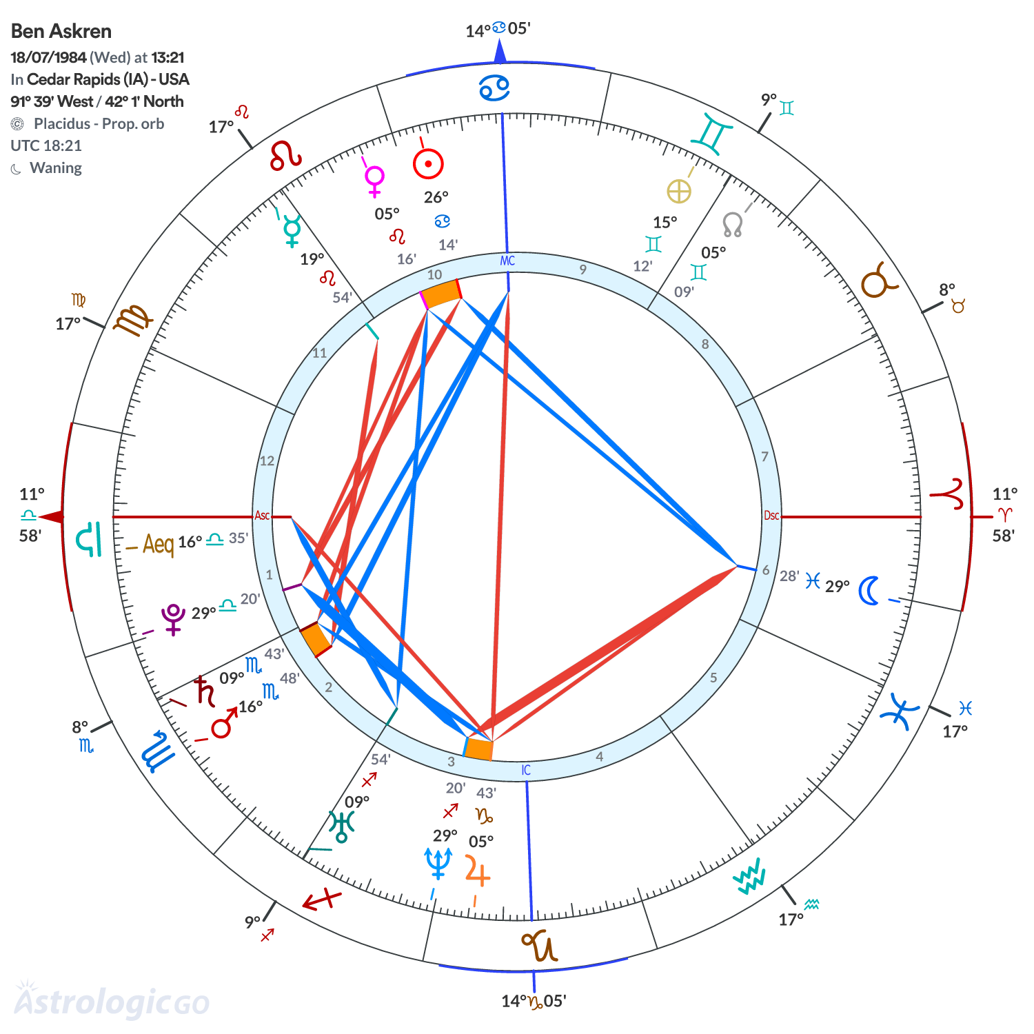Chart wheel - Ben Askren