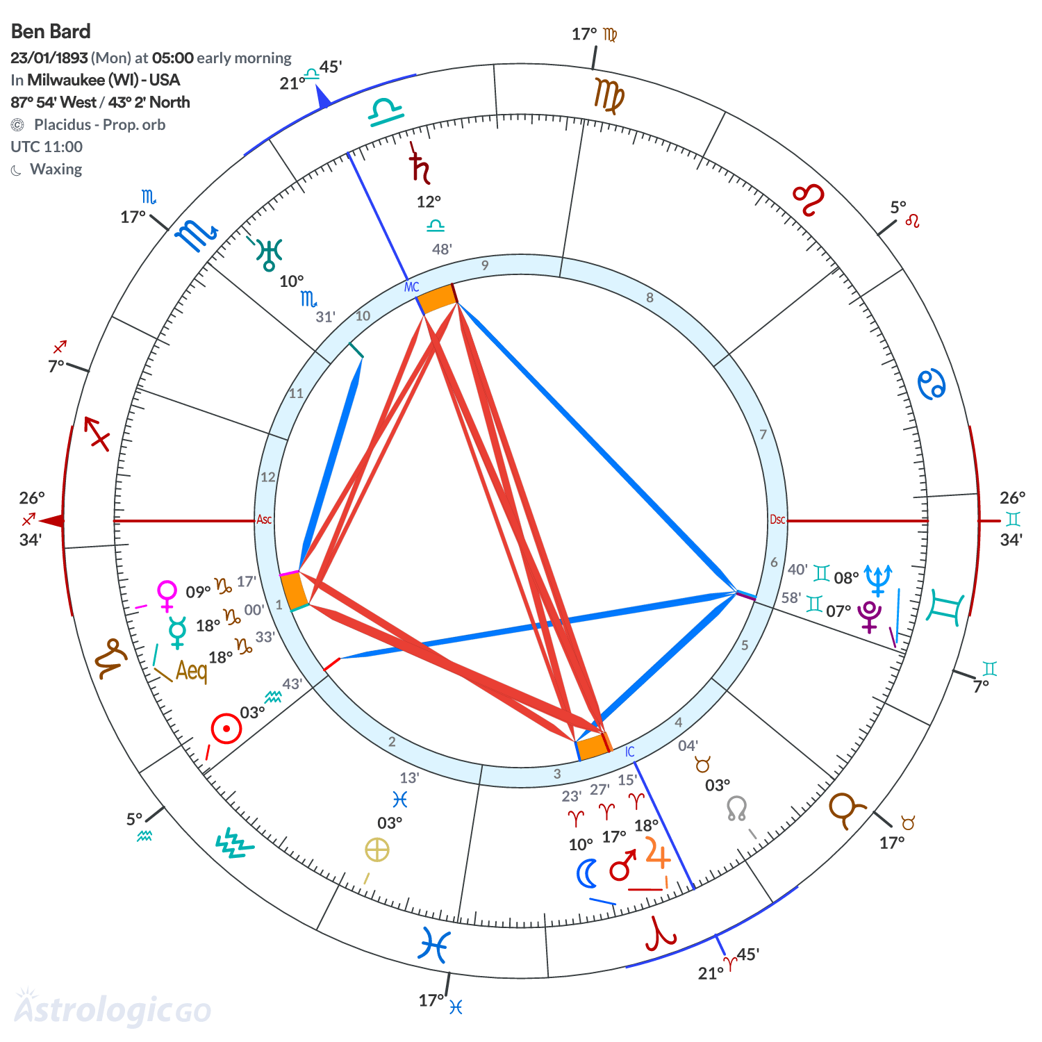 Chart wheel - Ben Bard