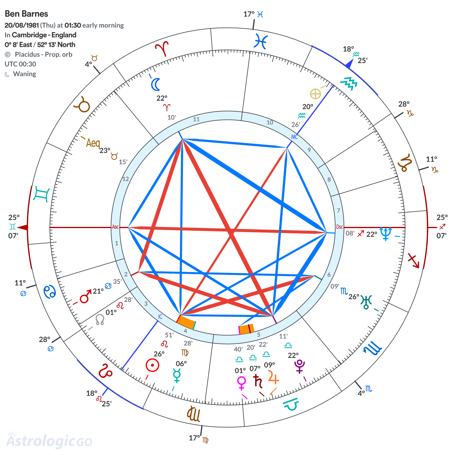 Chart wheel - Ben Barnes