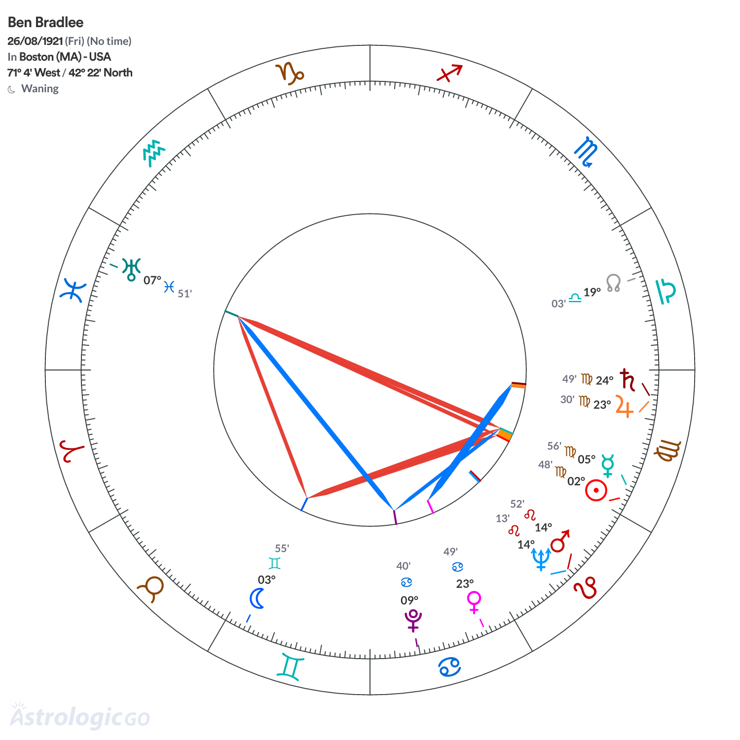 Chart wheel - Ben Bradlee