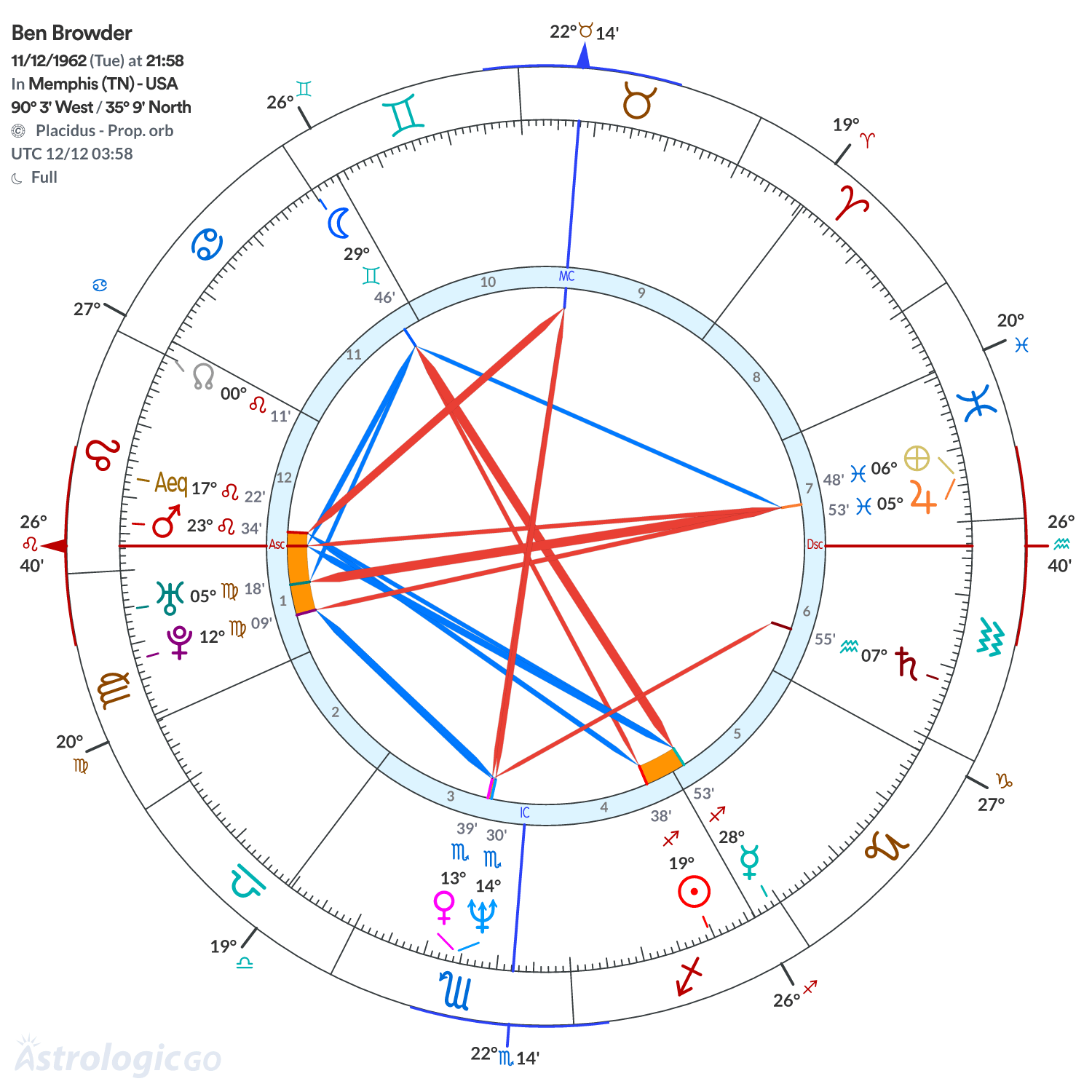 Chart wheel - Ben Browder