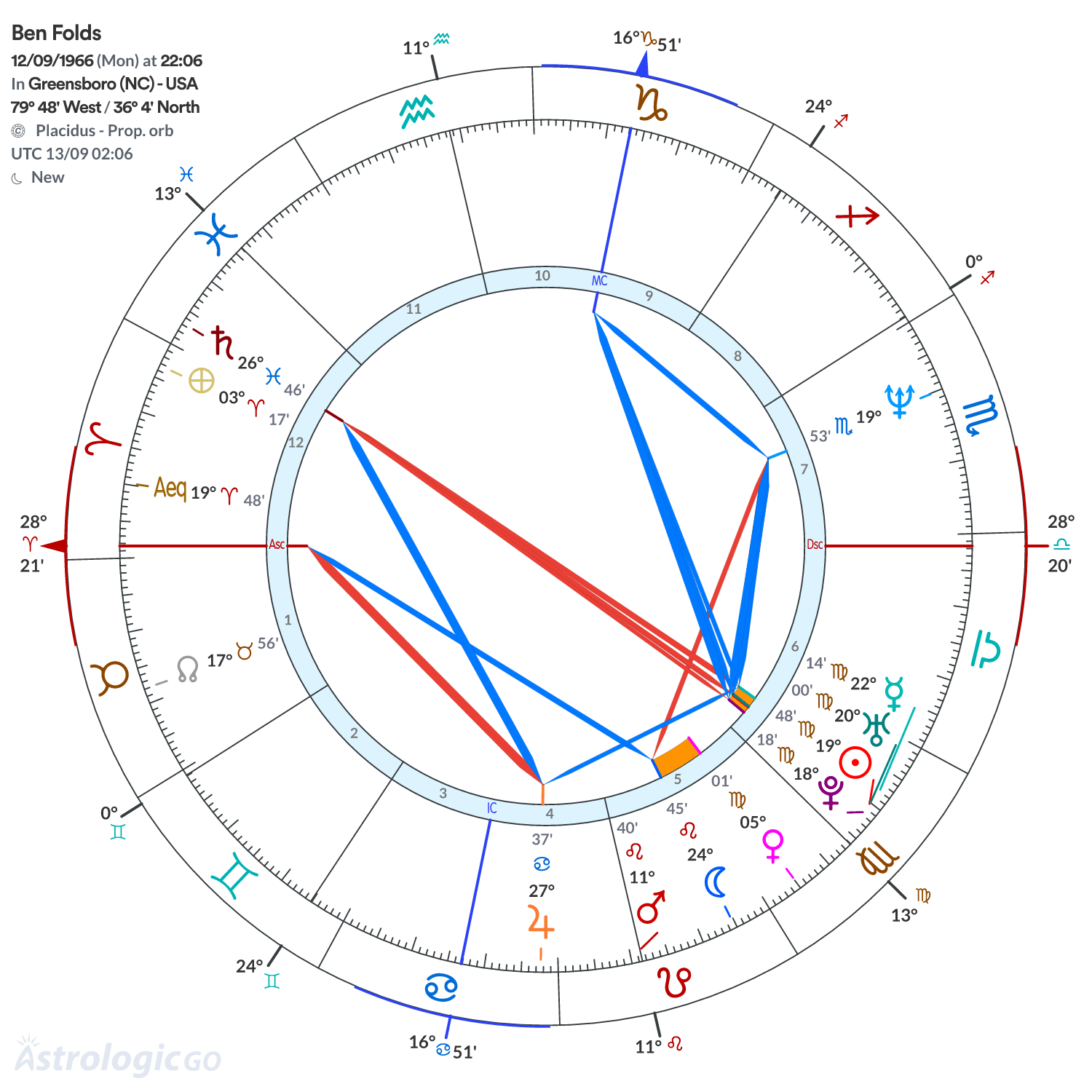 Chart wheel - Ben Folds
