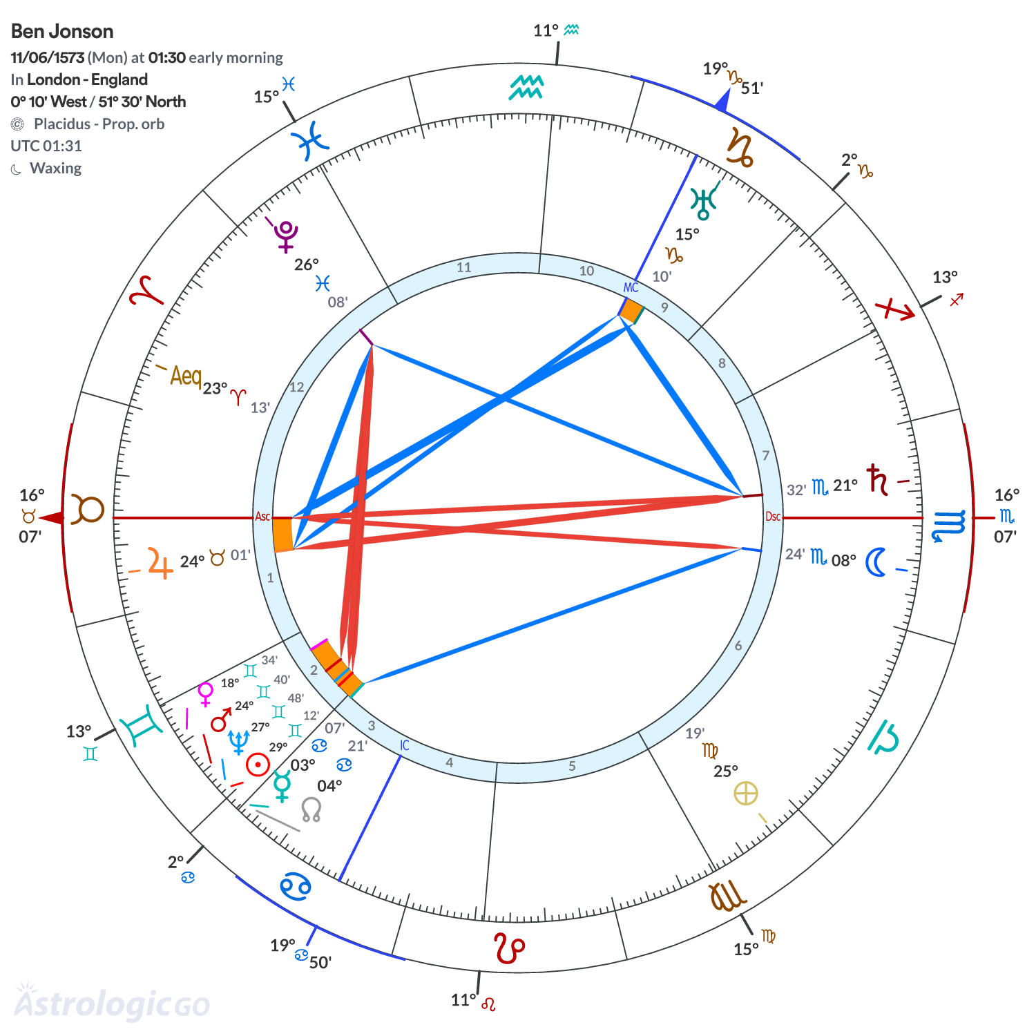 Chart wheel - Ben Jonson