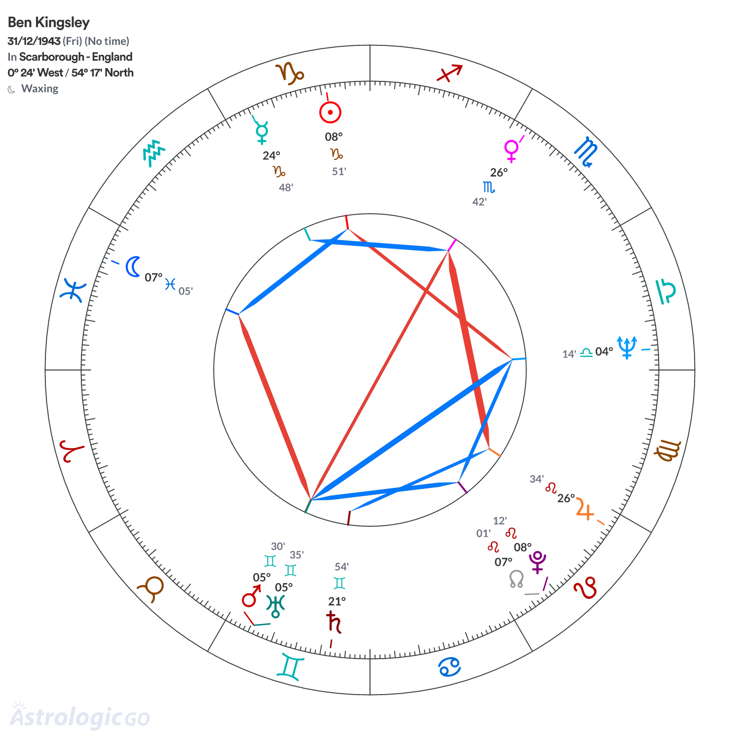 Chart wheel - Ben Kingsley