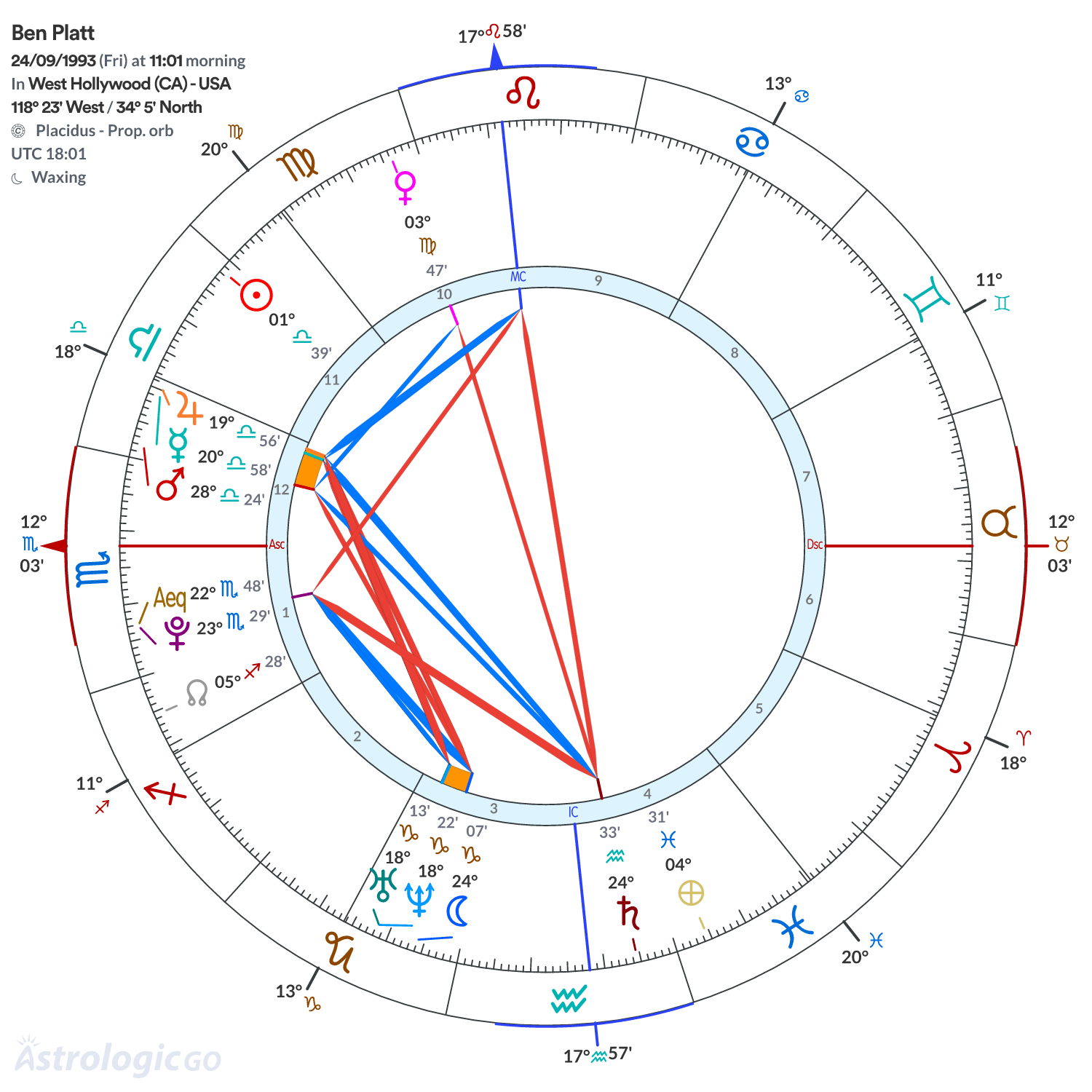 Chart wheel - Ben Platt