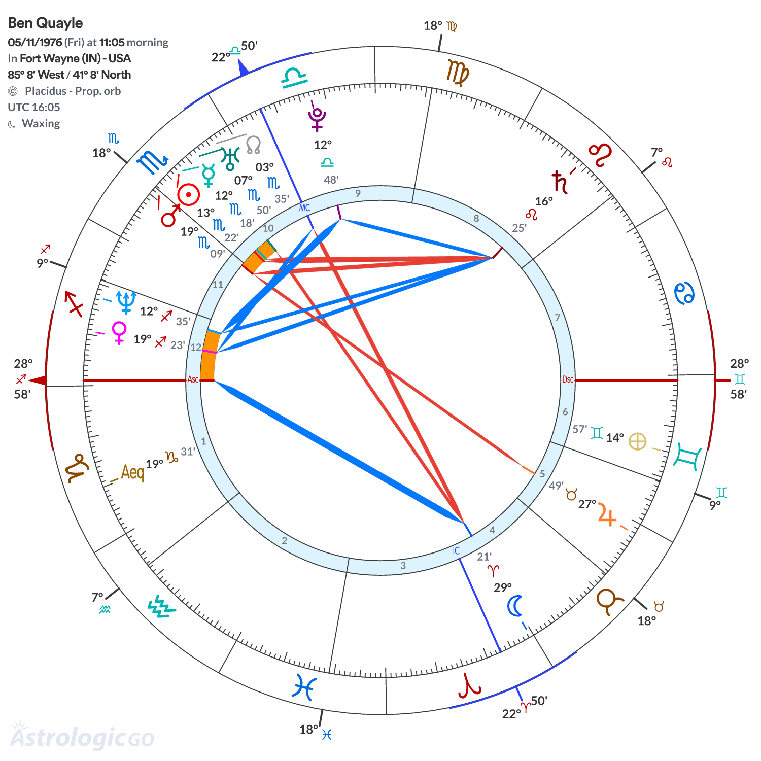 Chart wheel - Ben Quayle