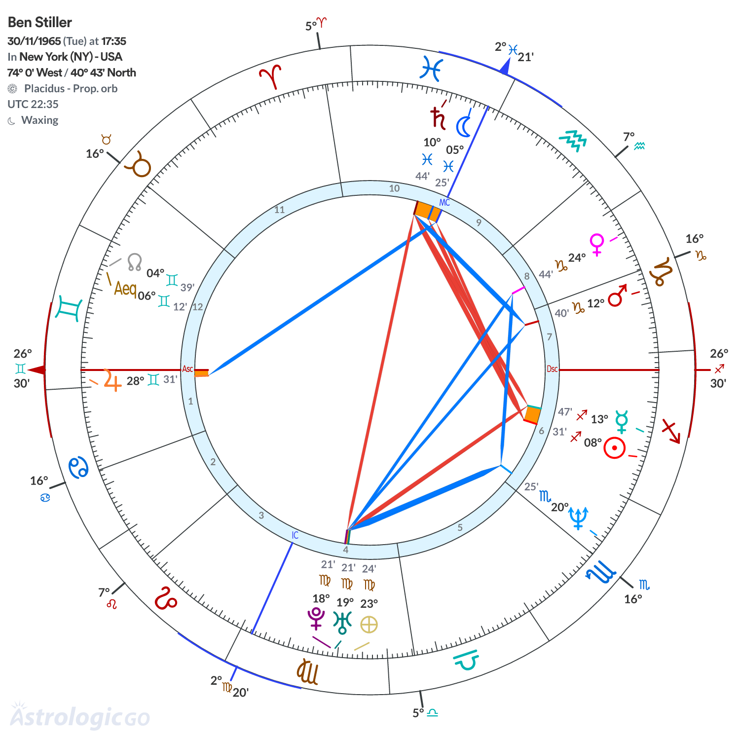 Chart wheel - Ben Stiller