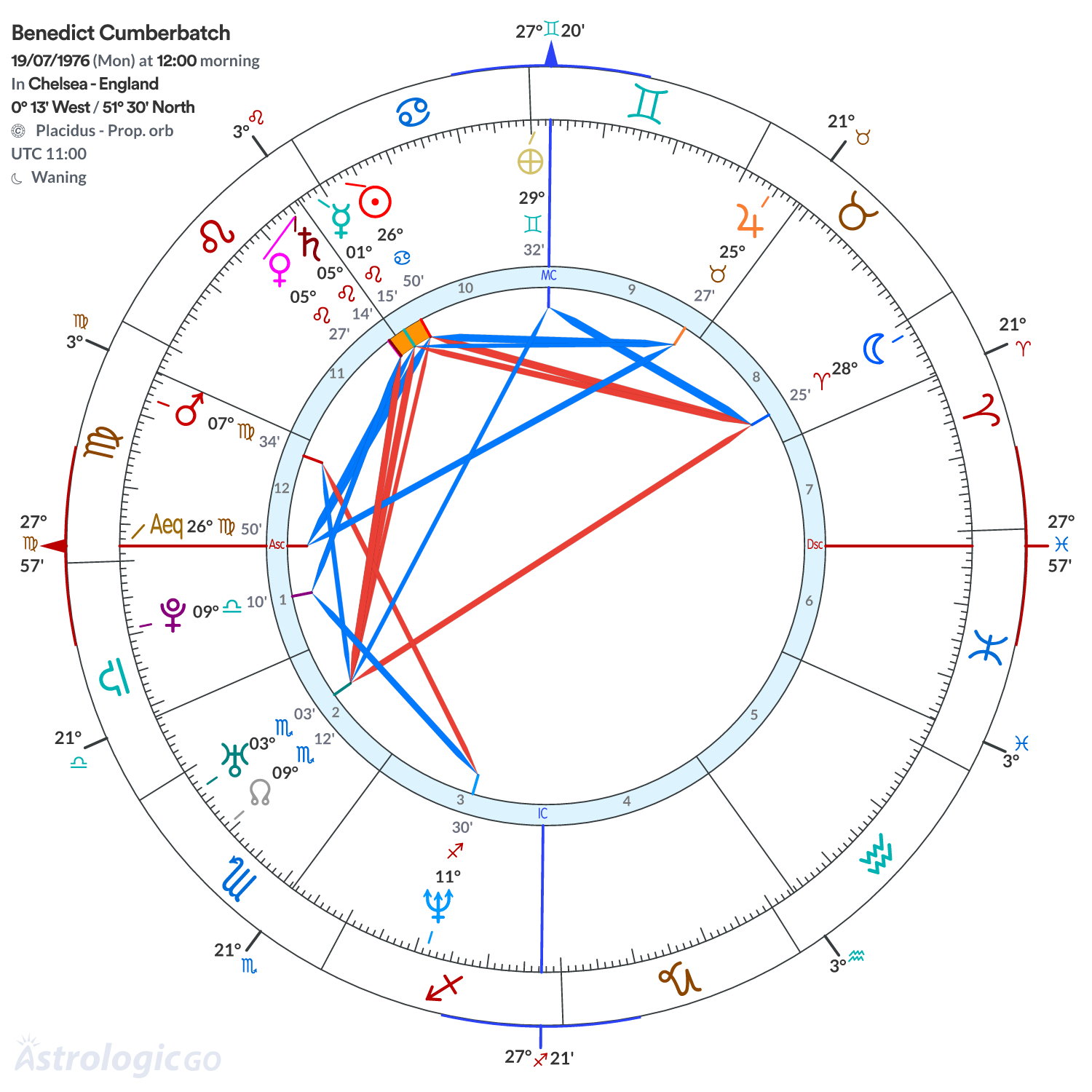 Chart wheel - Benedict Cumberbatch