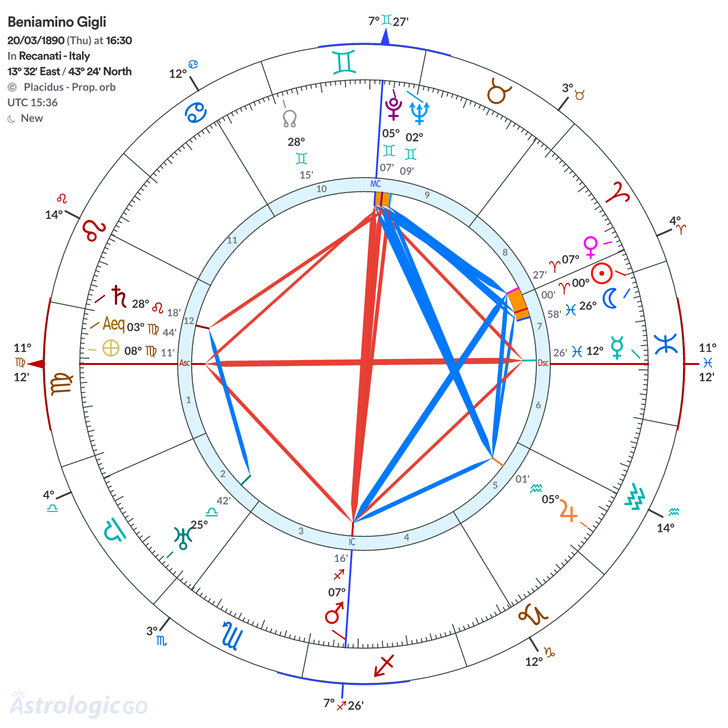 Chart wheel - Beniamino Gigli