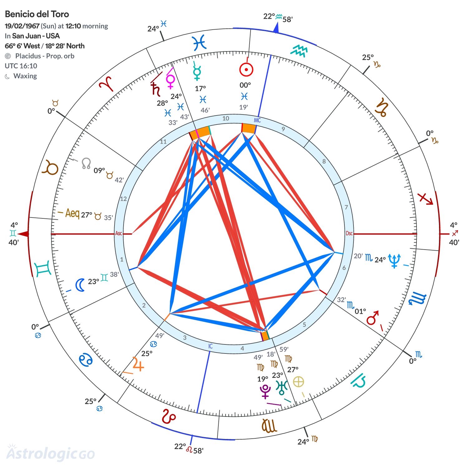 Chart wheel - Benicio del Toro