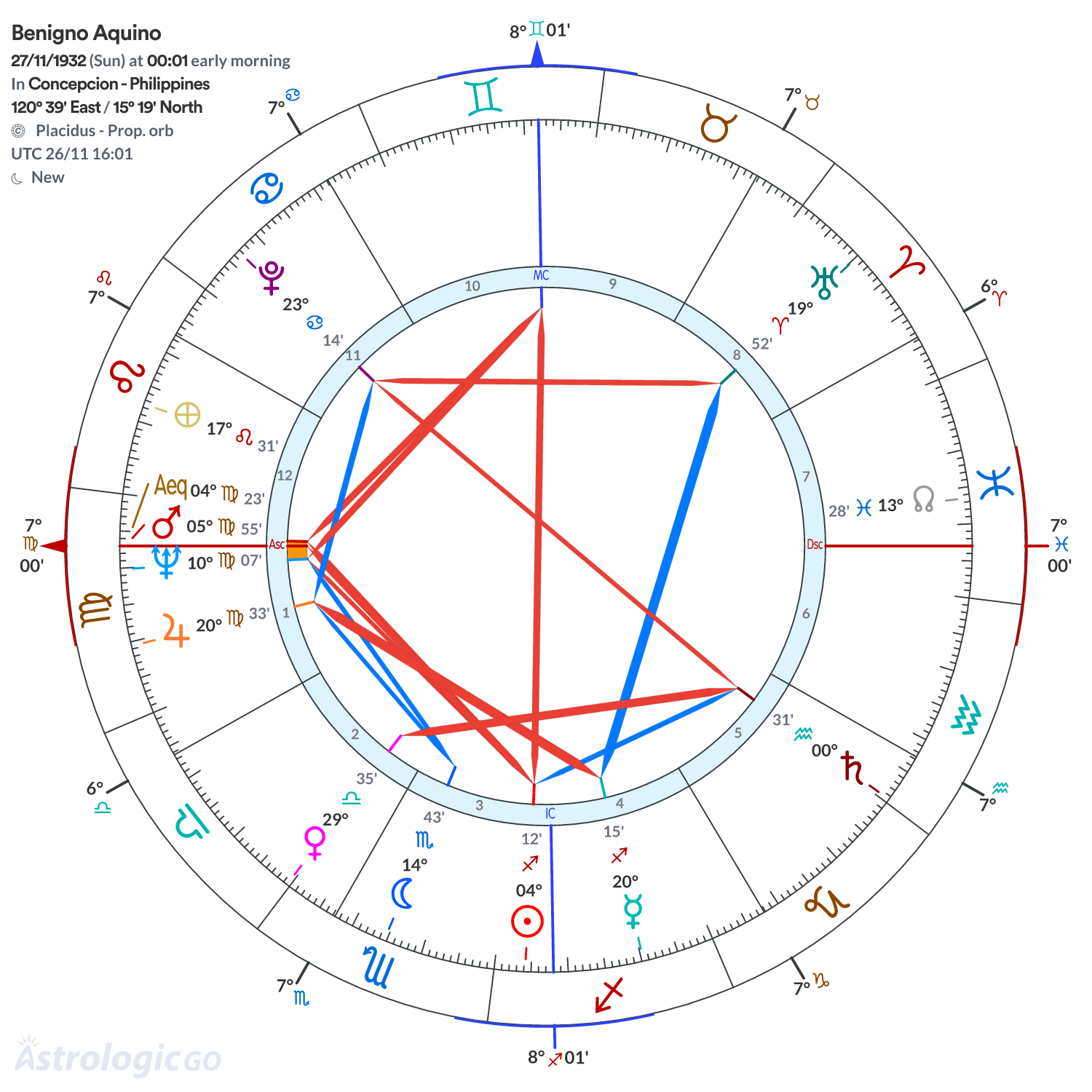 Chart wheel - Benigno Aquino