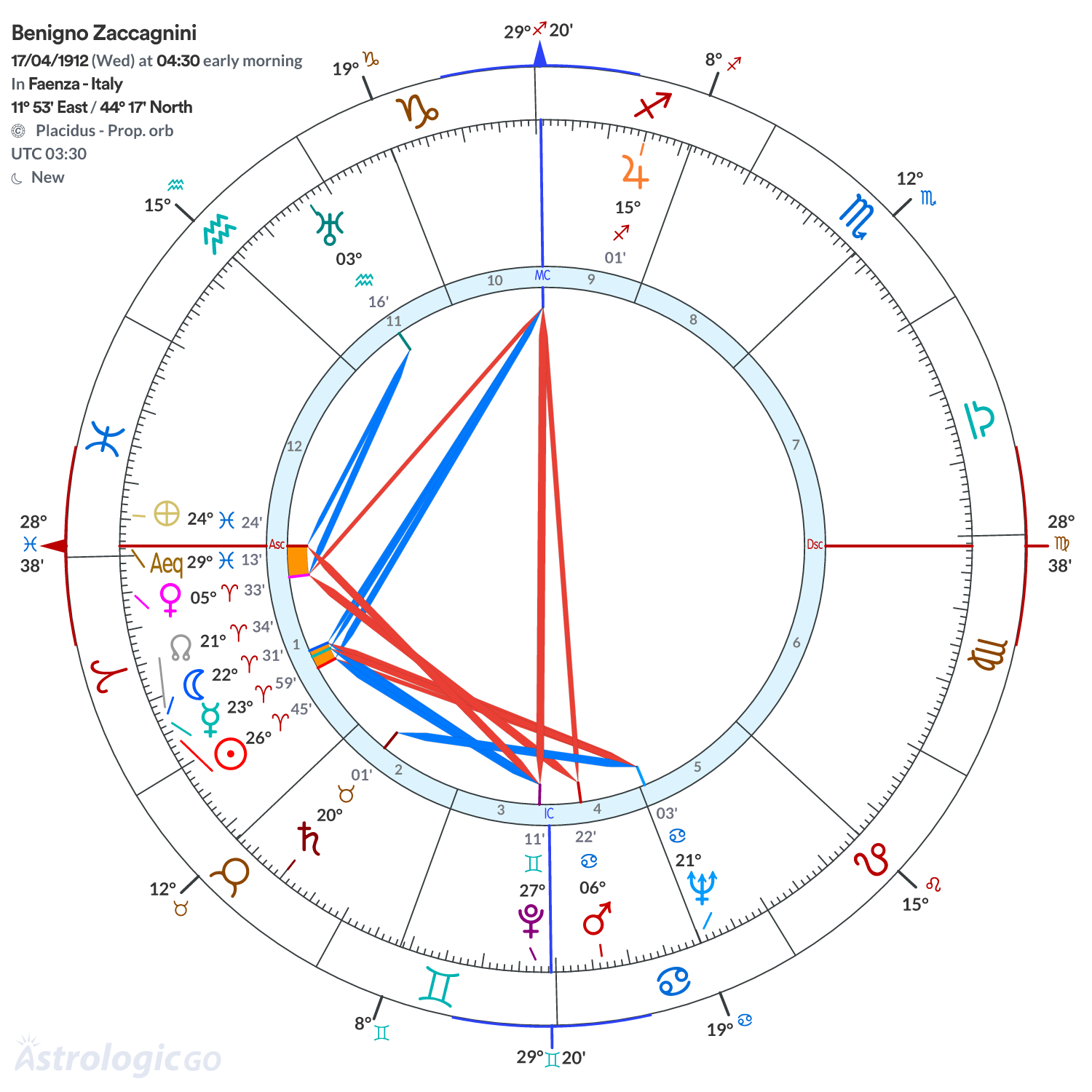 Chart wheel - Benigno Zaccagnini
