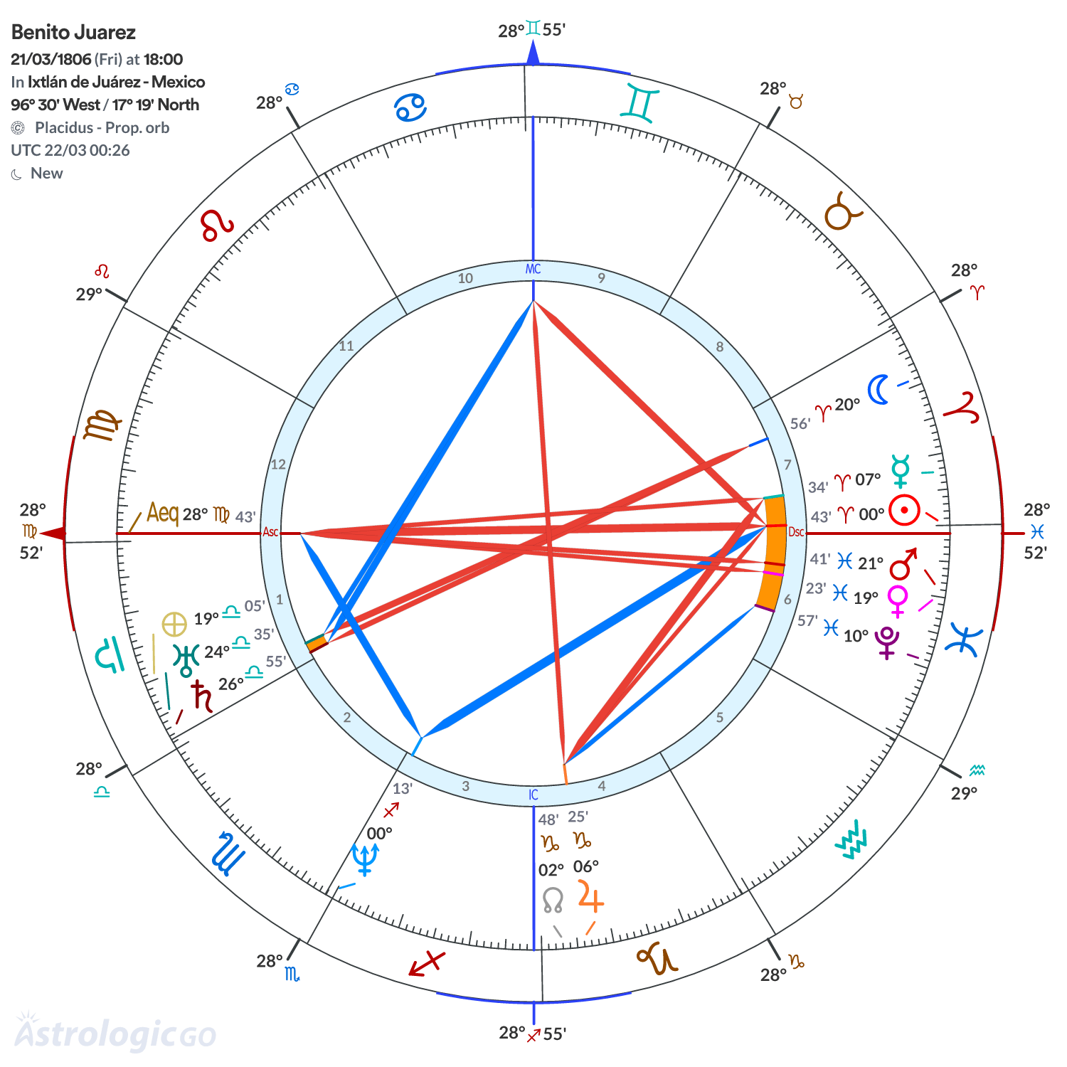 Chart wheel - Benito Juarez
