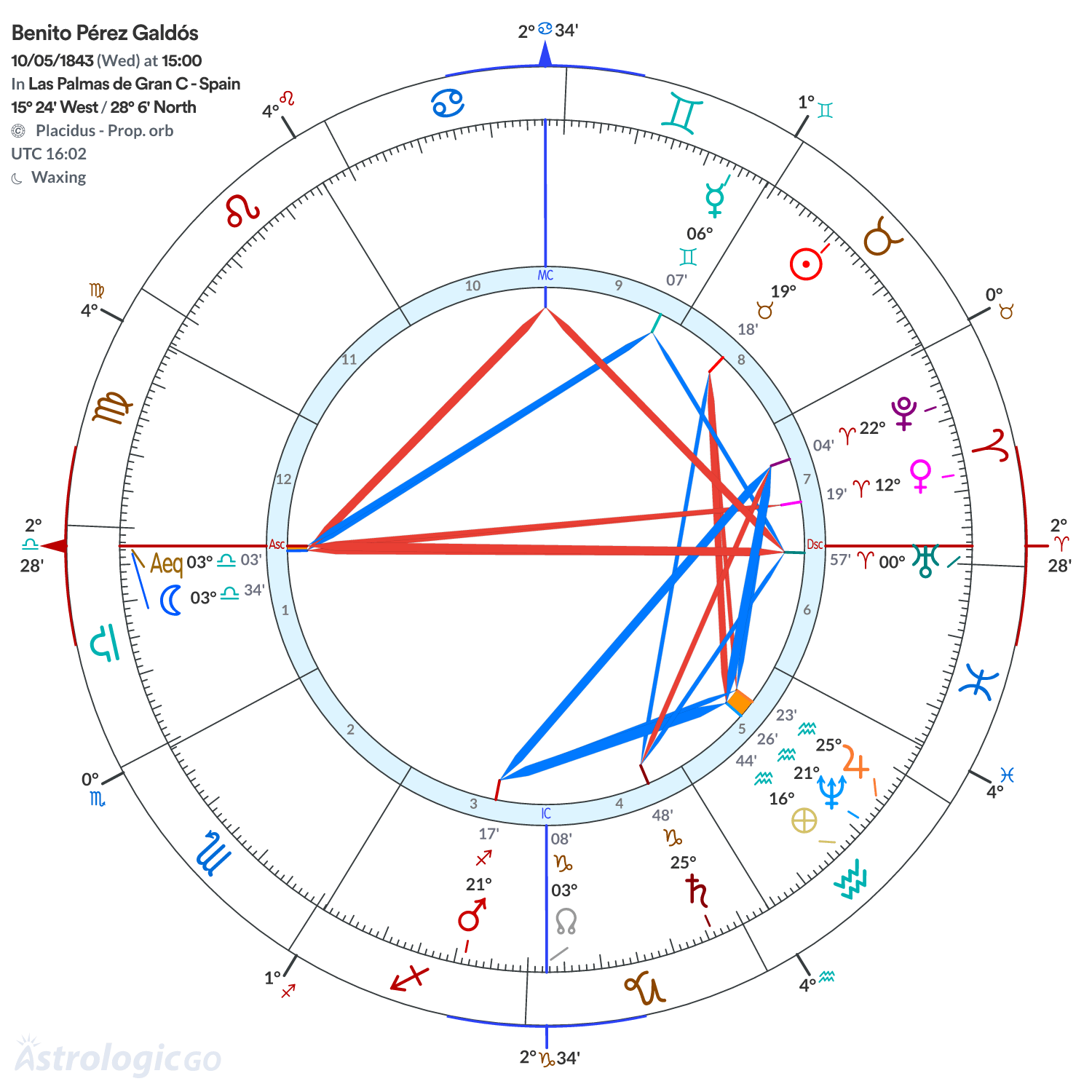 Chart wheel - Benito Pérez Galdós