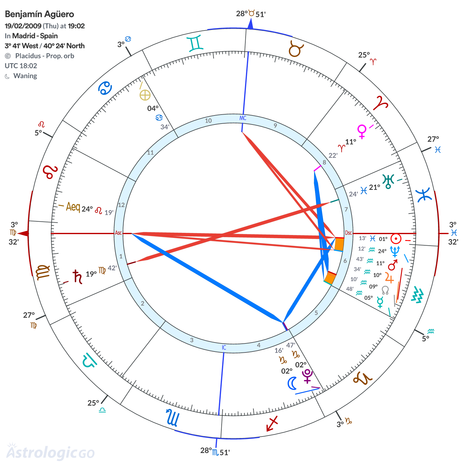 Chart wheel - Benjamín Agüero