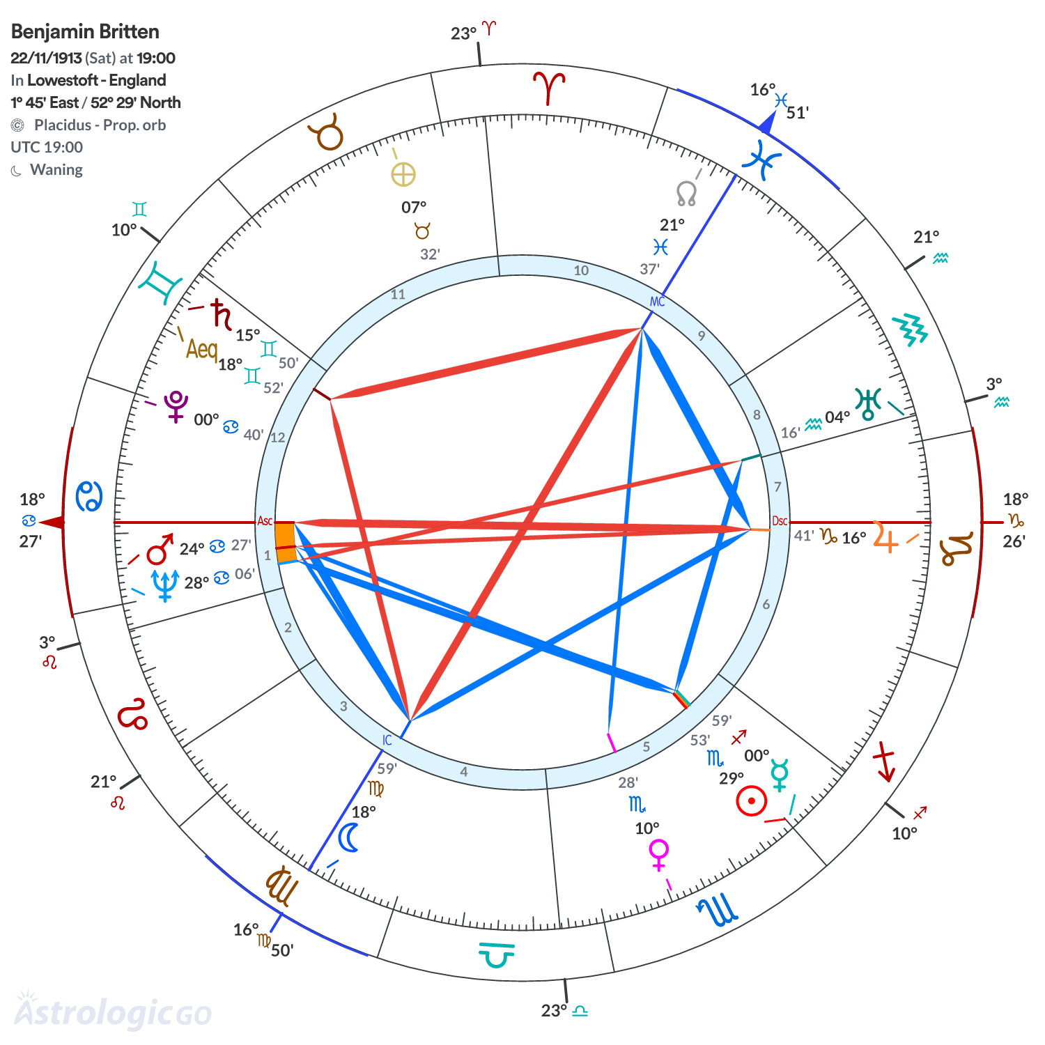 Chart wheel - Benjamin Britten