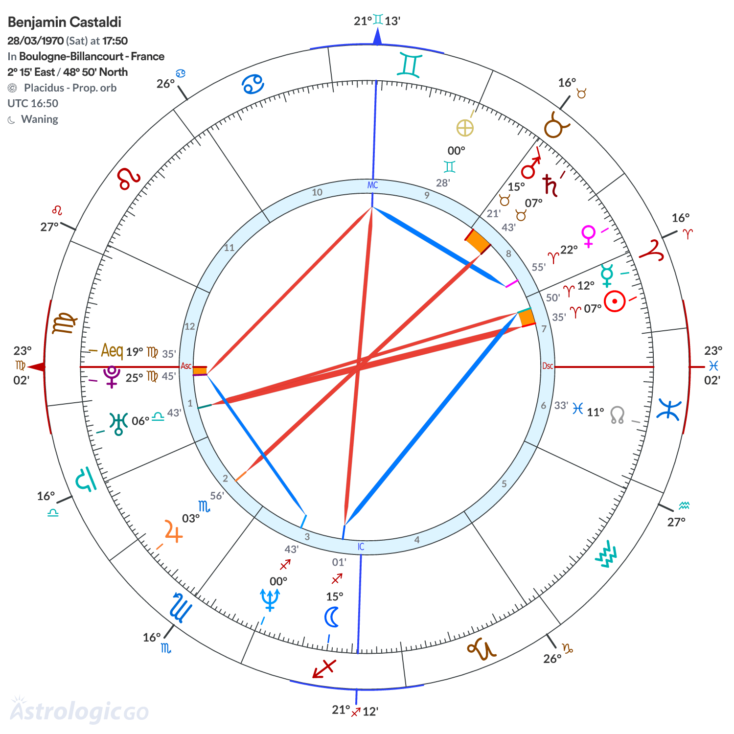 Chart wheel - Benjamin Castaldi