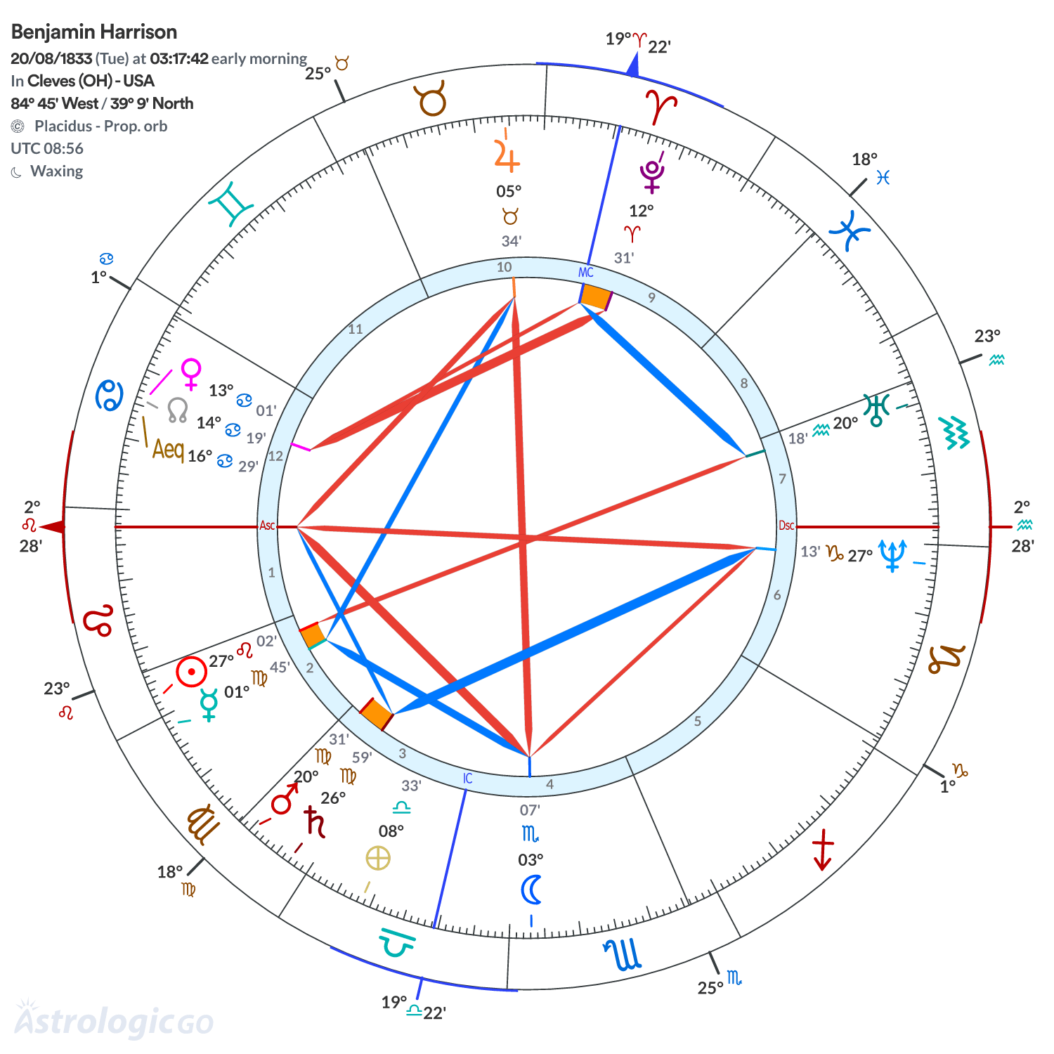 Chart wheel - Benjamin Harrison