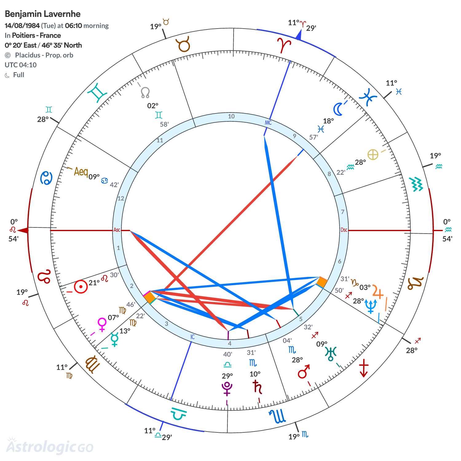 Chart wheel - Benjamin Lavernhe