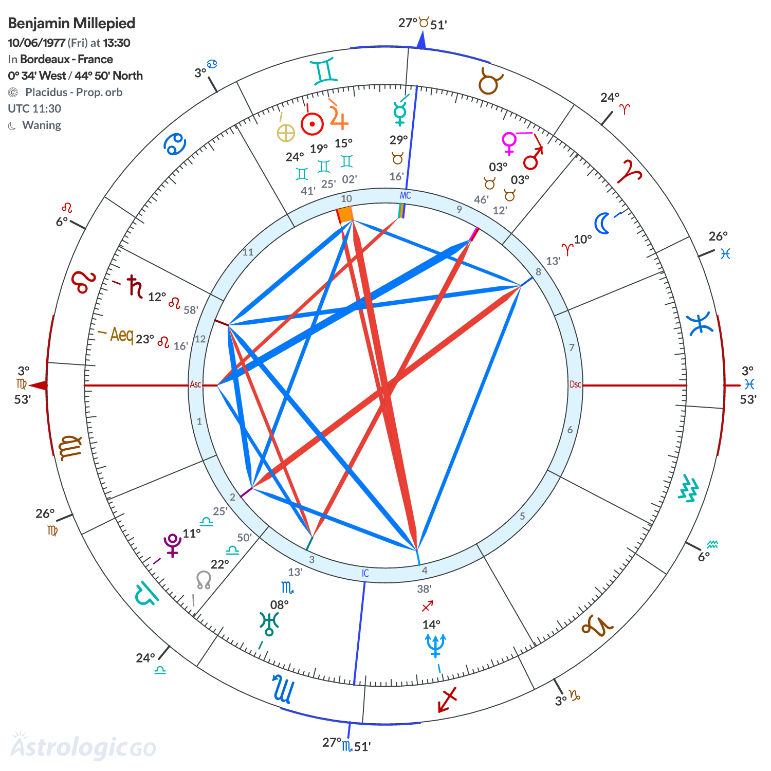 Chart wheel - Benjamin Millepied