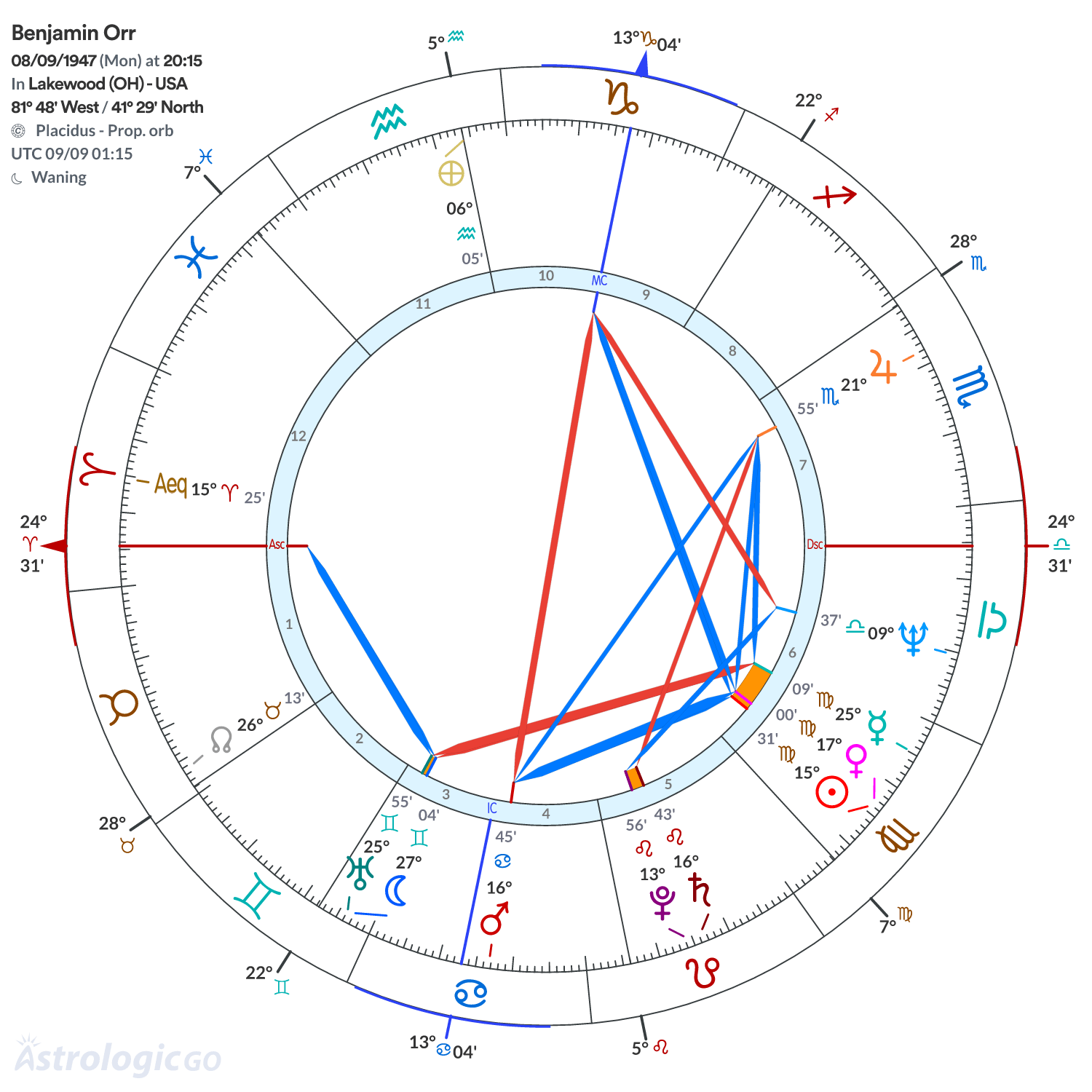 Chart wheel - Benjamin Orr