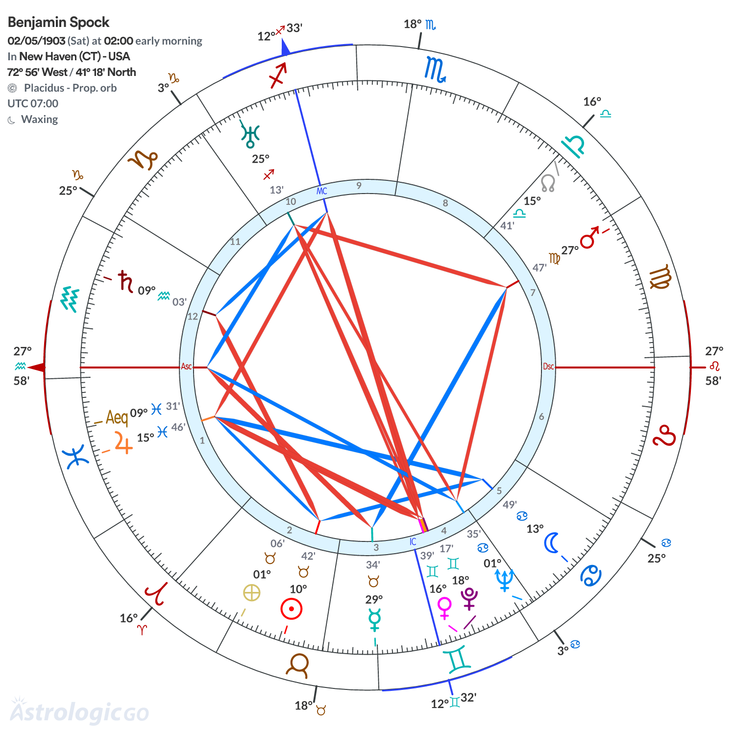 Chart wheel - Benjamin Spock