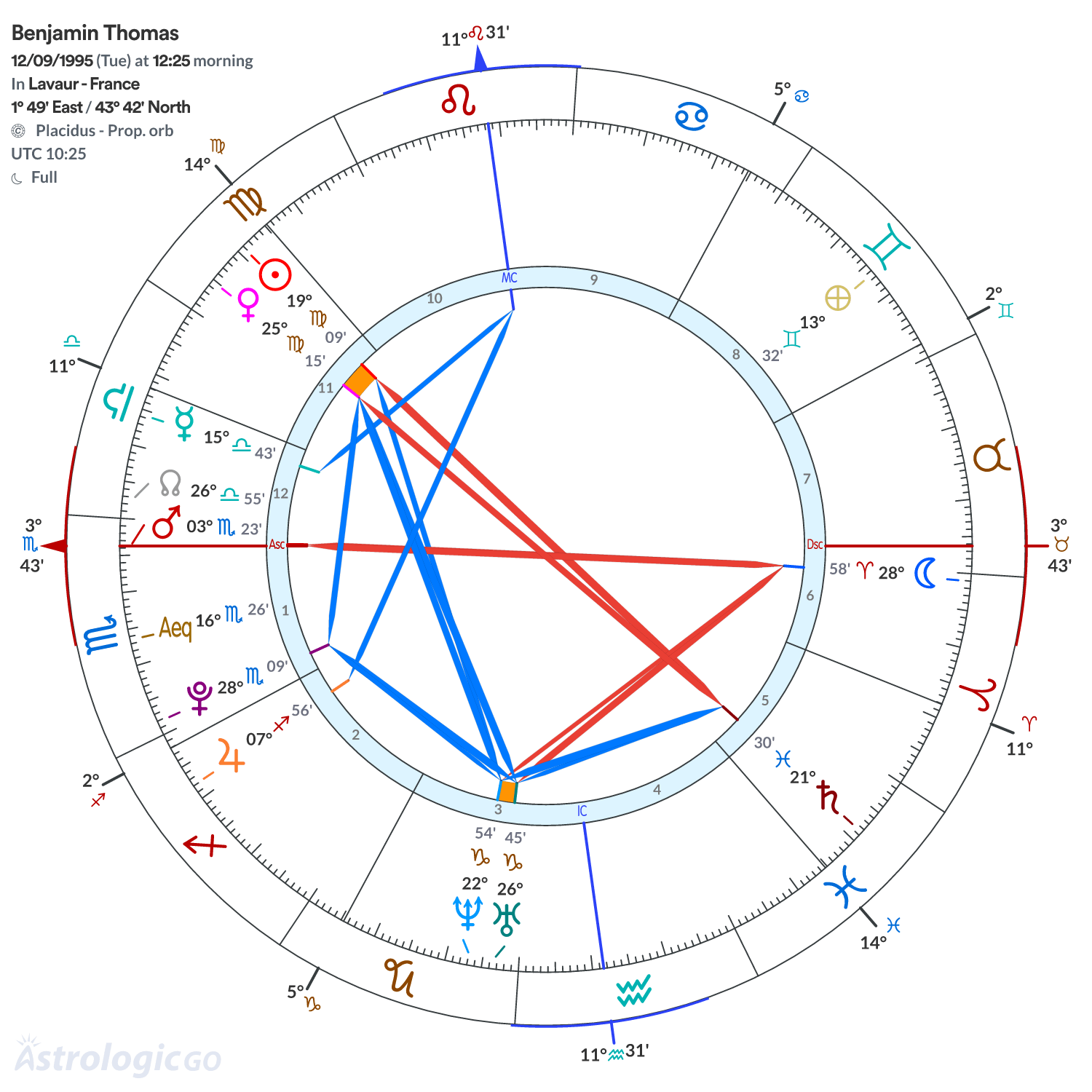 Chart wheel - Benjamin Thomas