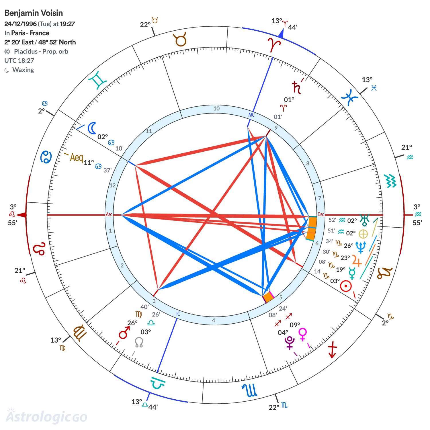 Chart wheel - Benjamin Voisin