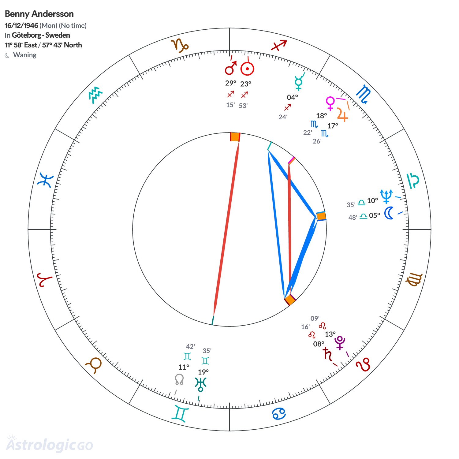 Chart wheel - Benny Andersson