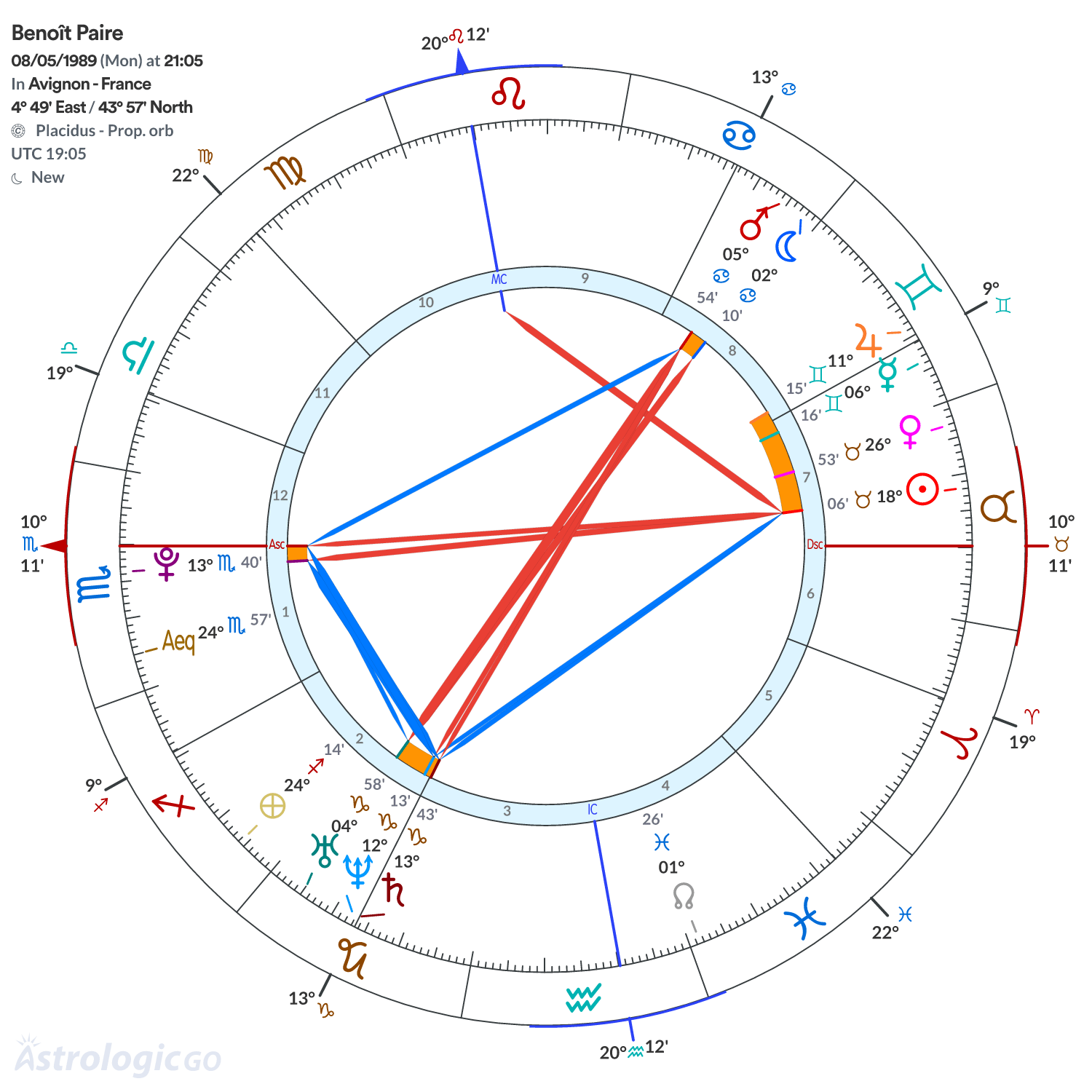 Chart wheel - Benoît Paire
