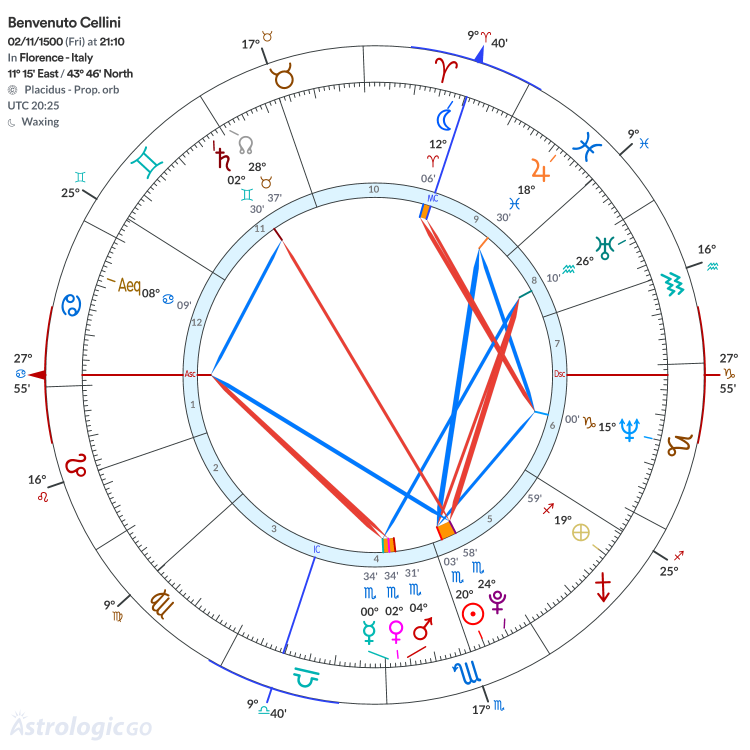 Chart wheel - Benvenuto Cellini