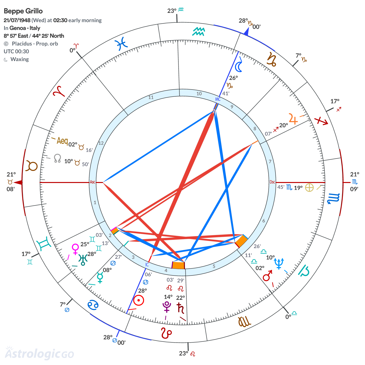 Chart wheel - Beppe Grillo