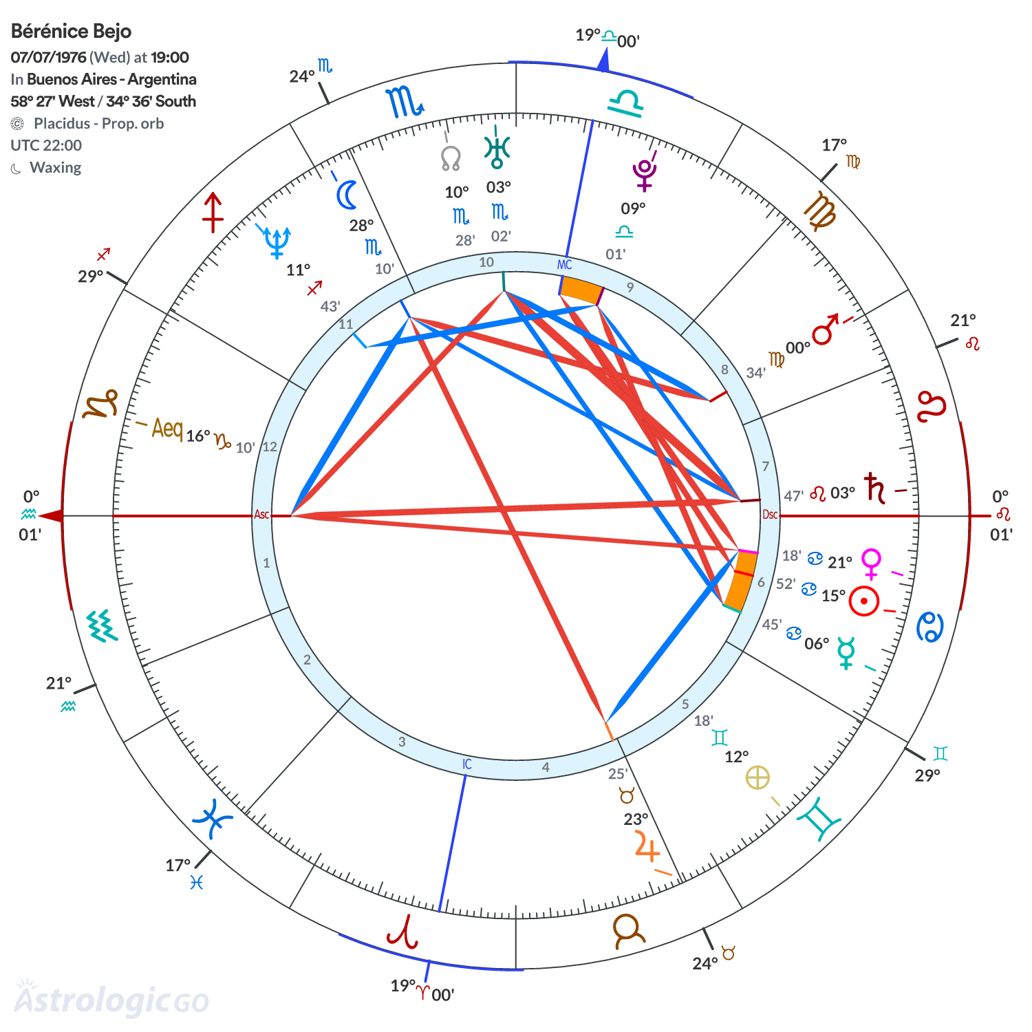 Chart wheel - Bérénice Bejo
