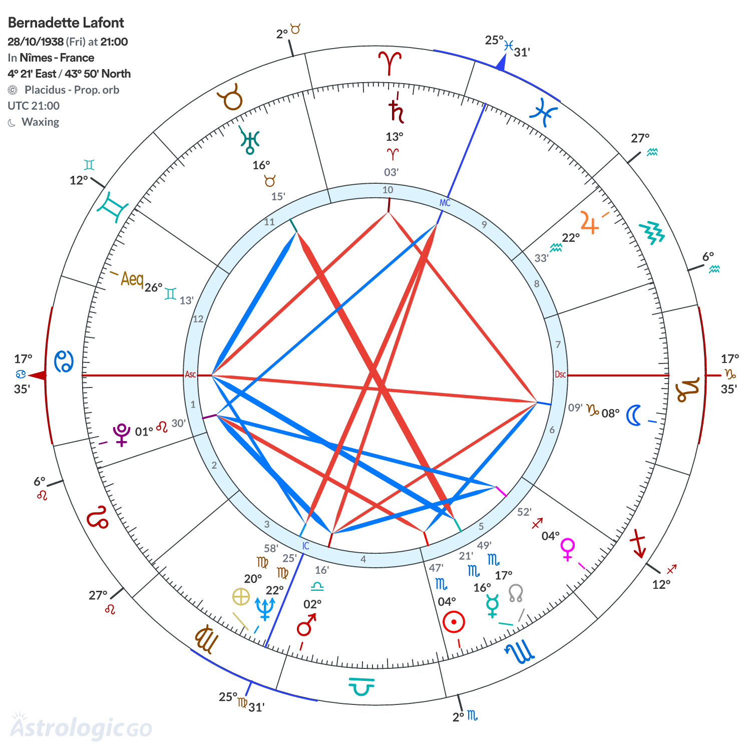 Chart wheel - Bernadette Lafont