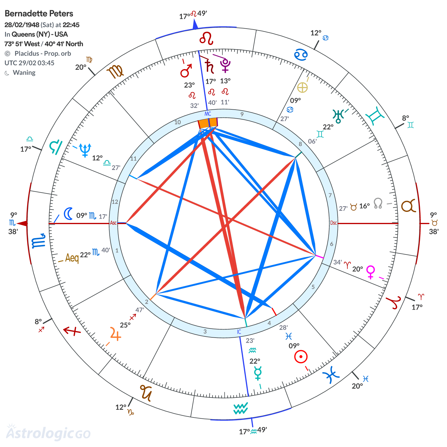 Chart wheel - Bernadette Peters
