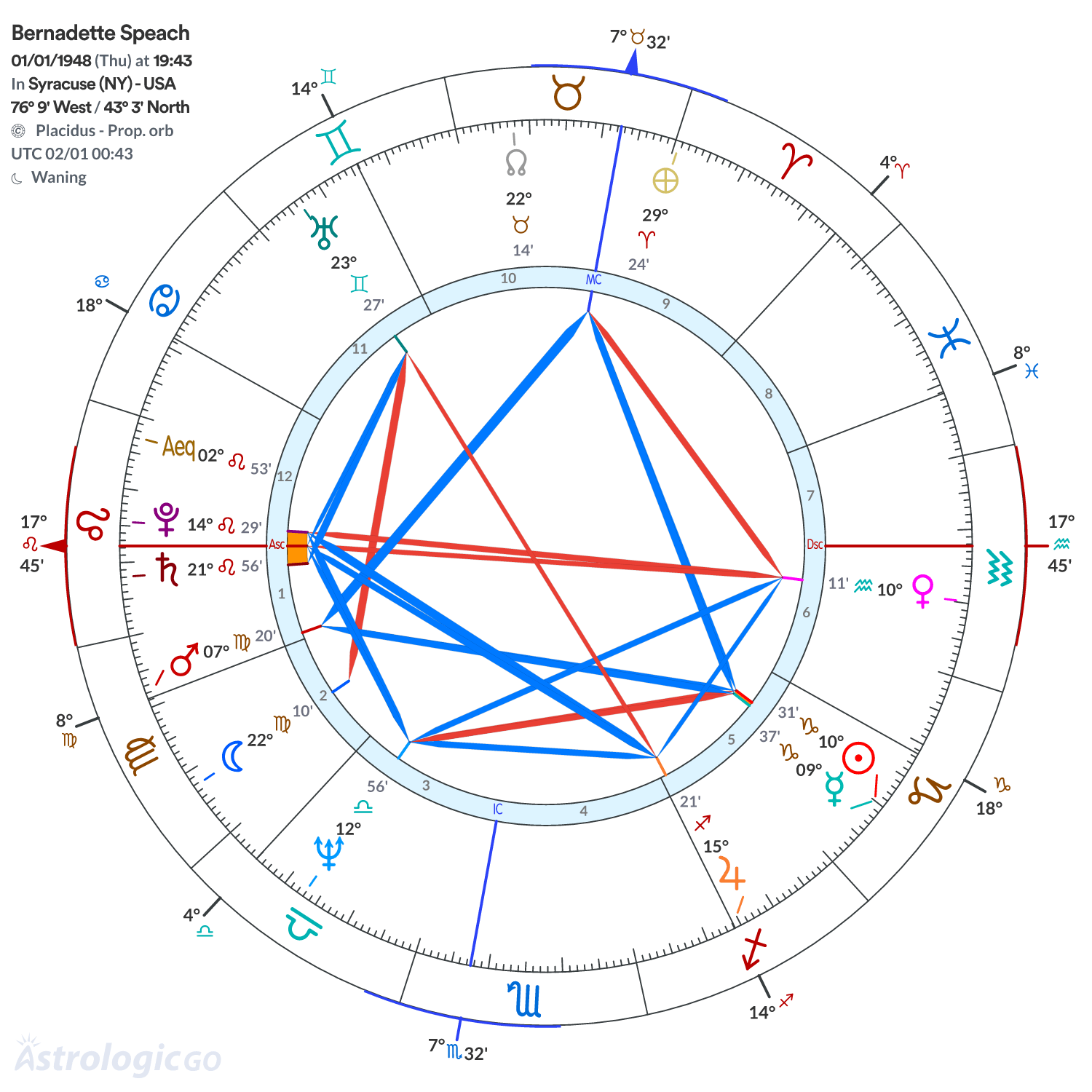 Chart wheel - Bernadette Speach