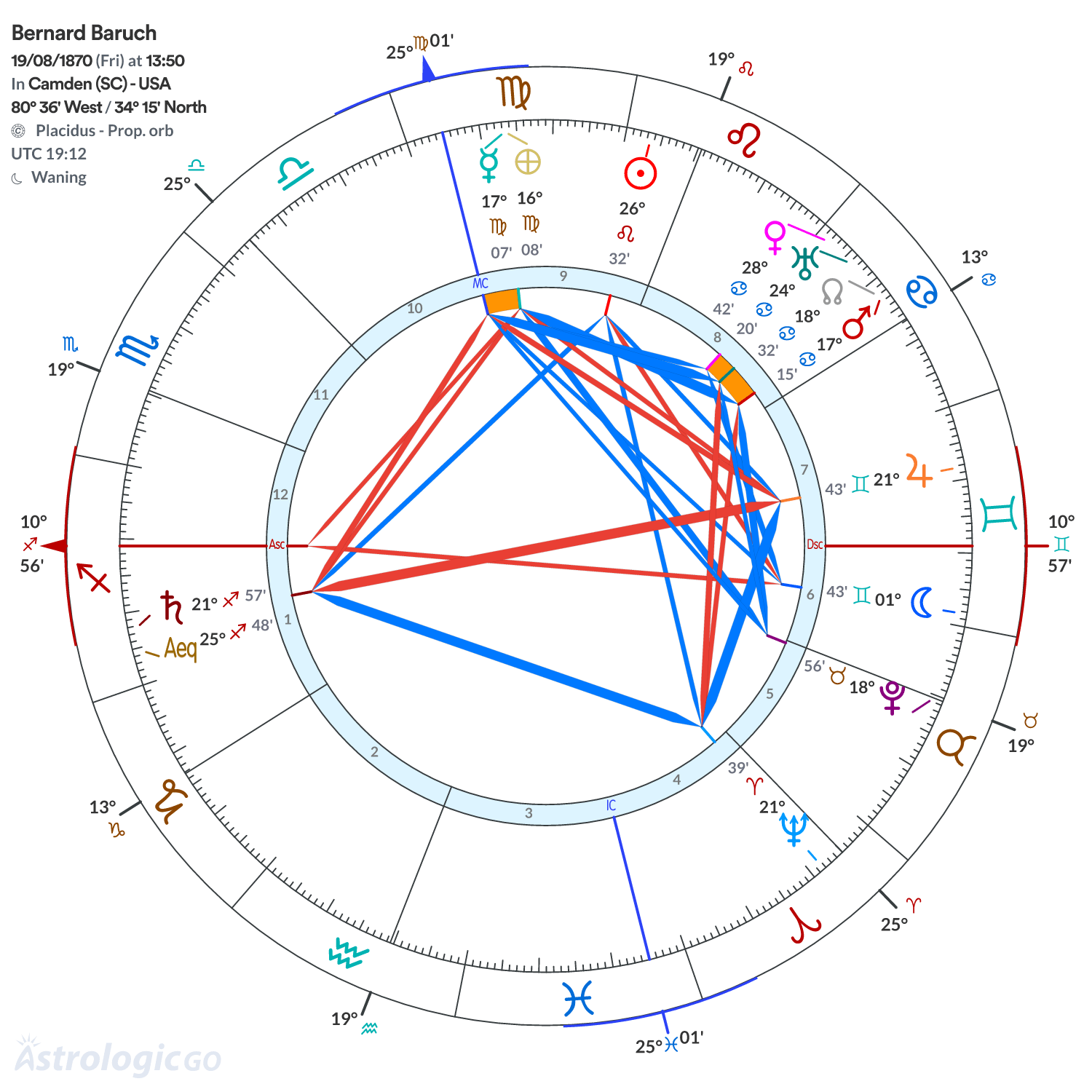 Chart wheel - Bernard Baruch