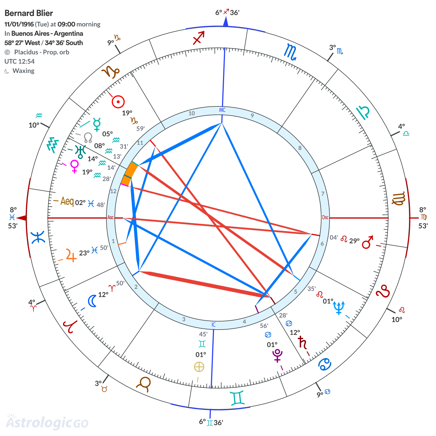 Chart wheel - Bernard Blier