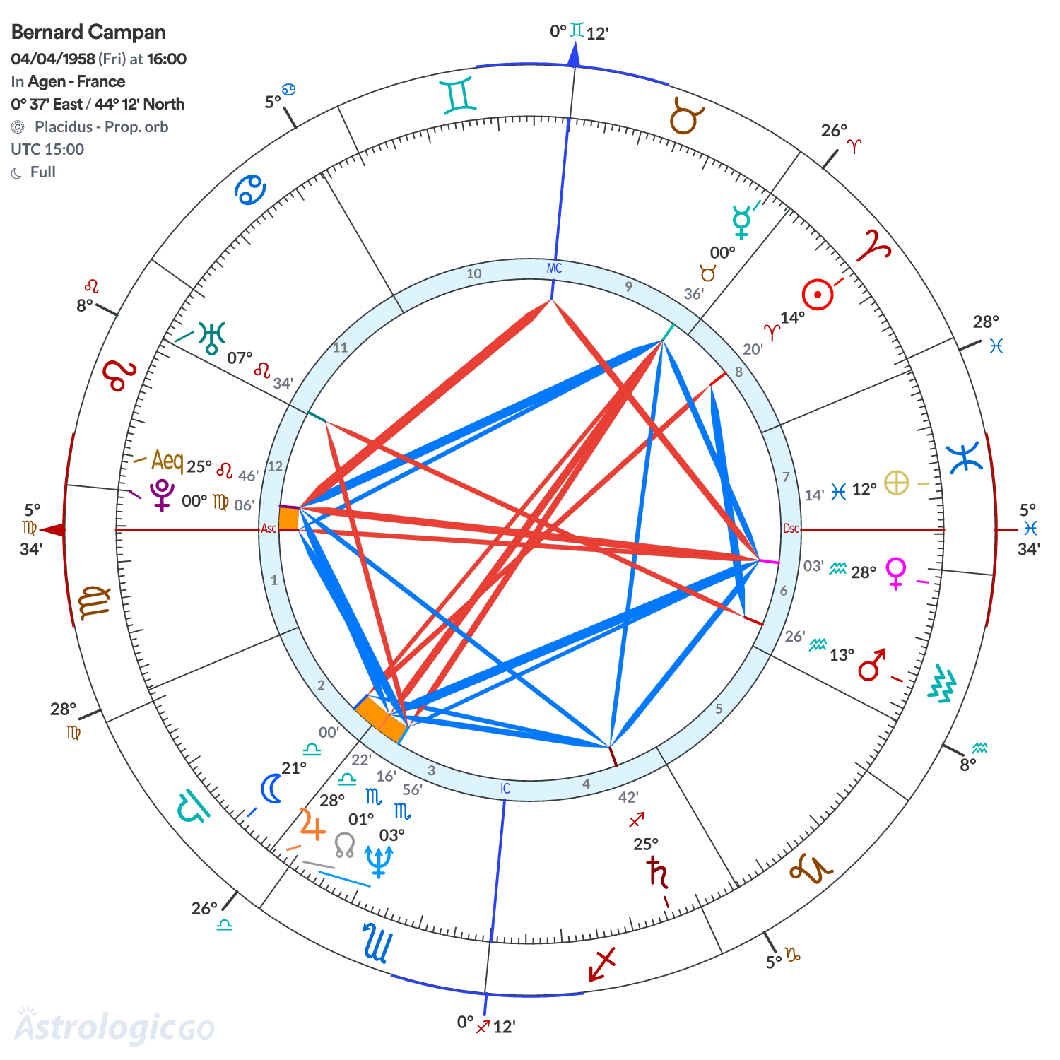 Chart wheel - Bernard Campan