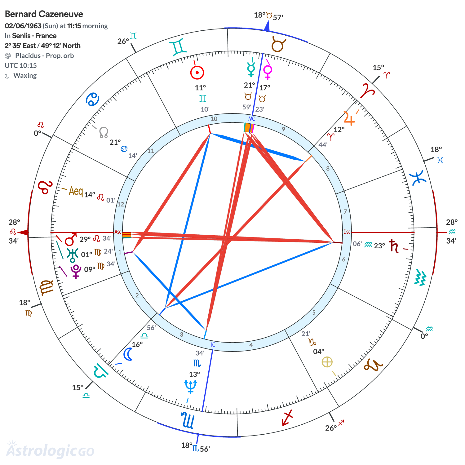 Chart wheel - Bernard Cazeneuve