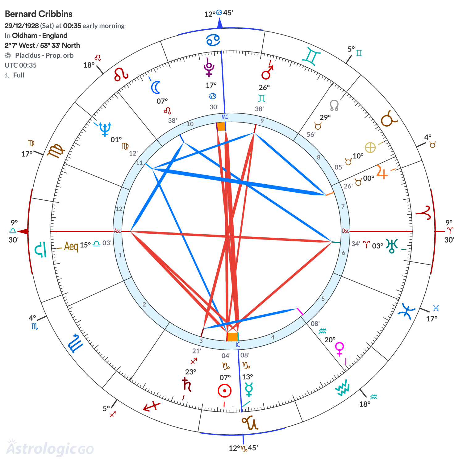 Chart wheel - Bernard Cribbins